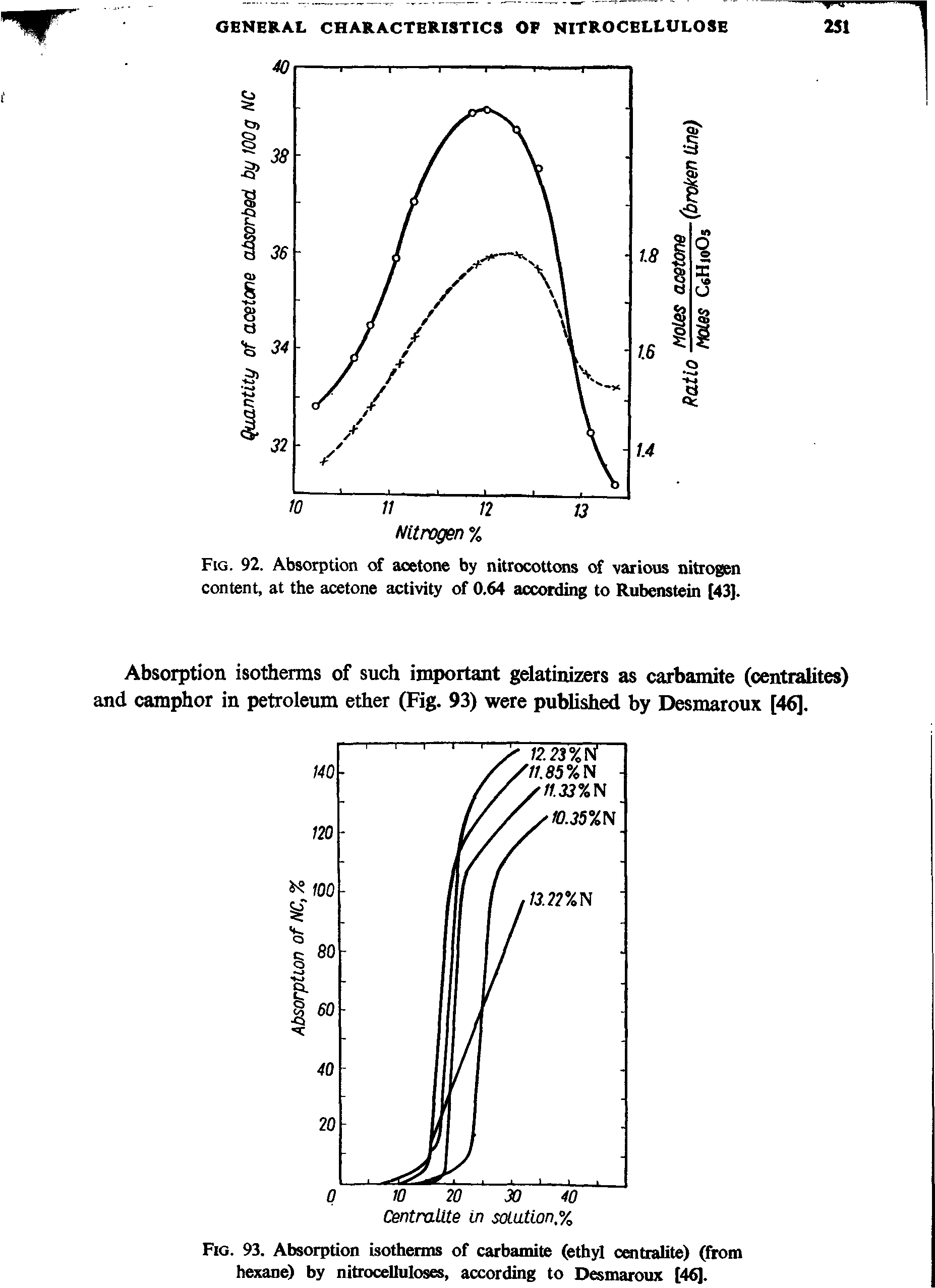 Fig. 93. Absorption isotherms of carbamite (ethyl centralite) (from hexane) by nitrocelluloses, according to Desmaroux [46].