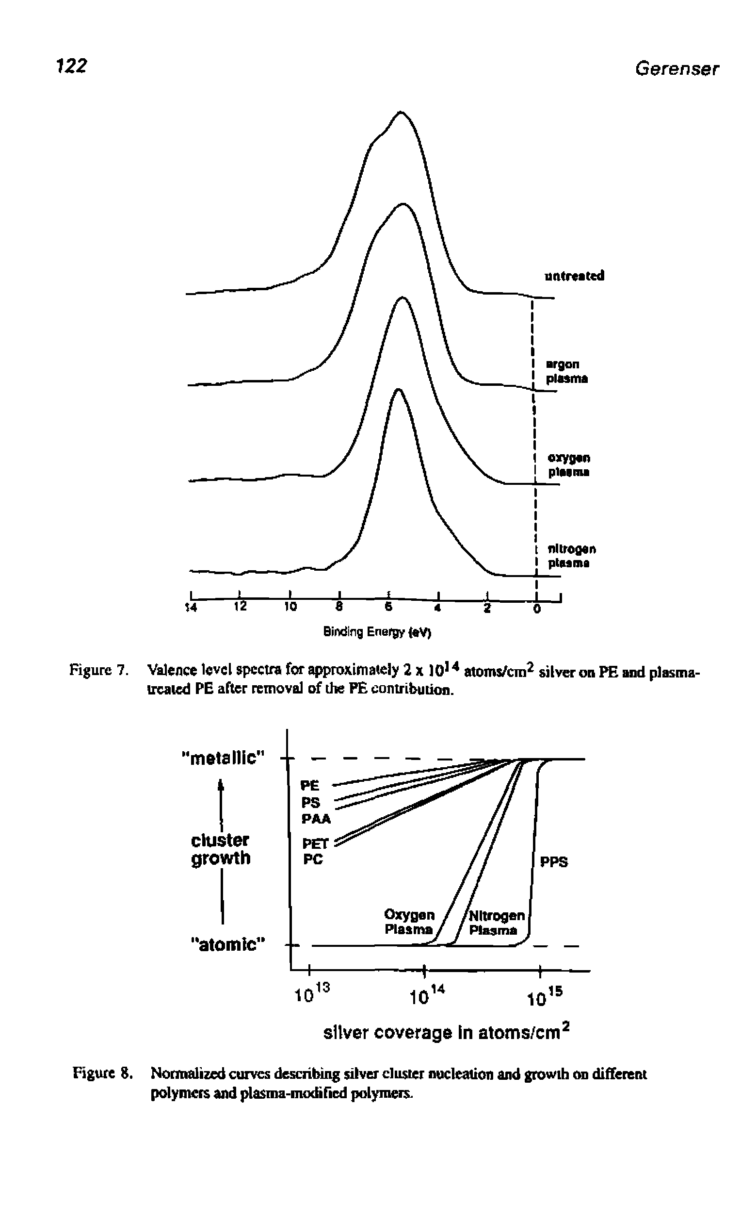 Figure 7. Valence level spectra for approximately 2x10 atoms/cm silver on and plasma-lieaied PE after removal of the PE contribution.
