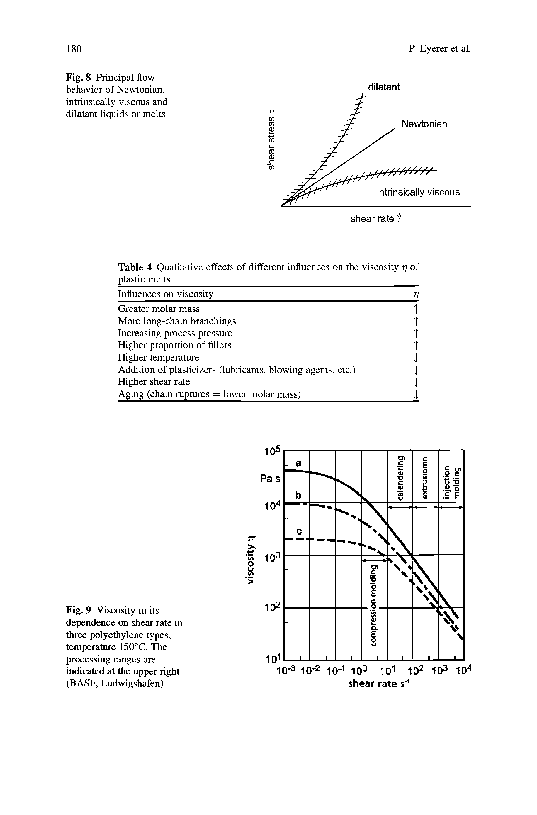 Fig. 9 Viscosity in its dependence tm shear rate in three polyethylene types, temperature 150°C. The processing ranges are indicated at the upper right (BASF, Ludwigshafen)...