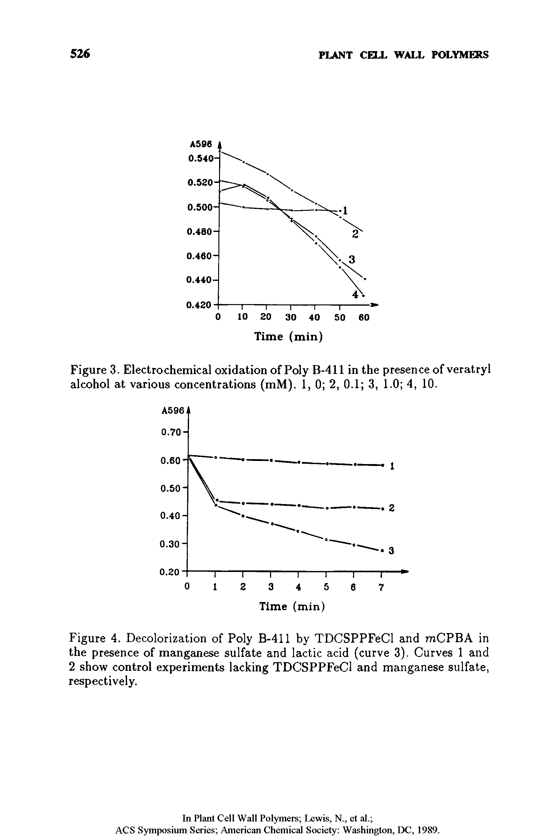 Figure 3. Electrochemical oxidation of Poly B-411 in the presence of veratryl alcohol at various concentrations (mM). 1, 0 2, 0.1 3, 1.0 4, 10.