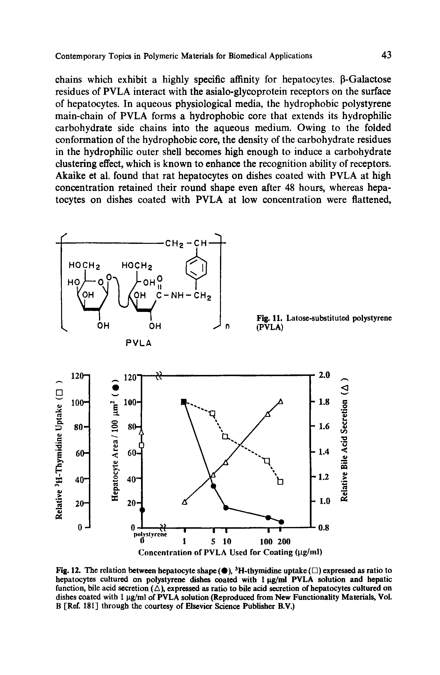 Fig. 12. The relation between hepatocyte shape ( ), 3H-thymidine uptake ( ) expressed as ratio to hepatocytes cultured on polystyrene dishes coated with 1 pg/ml PVLA solution and hepatic function, bile acid secretion (A), expressed as ratio to bile add secretion of hepatocytes cultured on dishes coated with 1 pg/ml of PVLA solution (Reproduced from New Functionality Materials, Vol. B [Ref. 181] through the courtesy of Elsevier Sdence Publisher B.V.)...