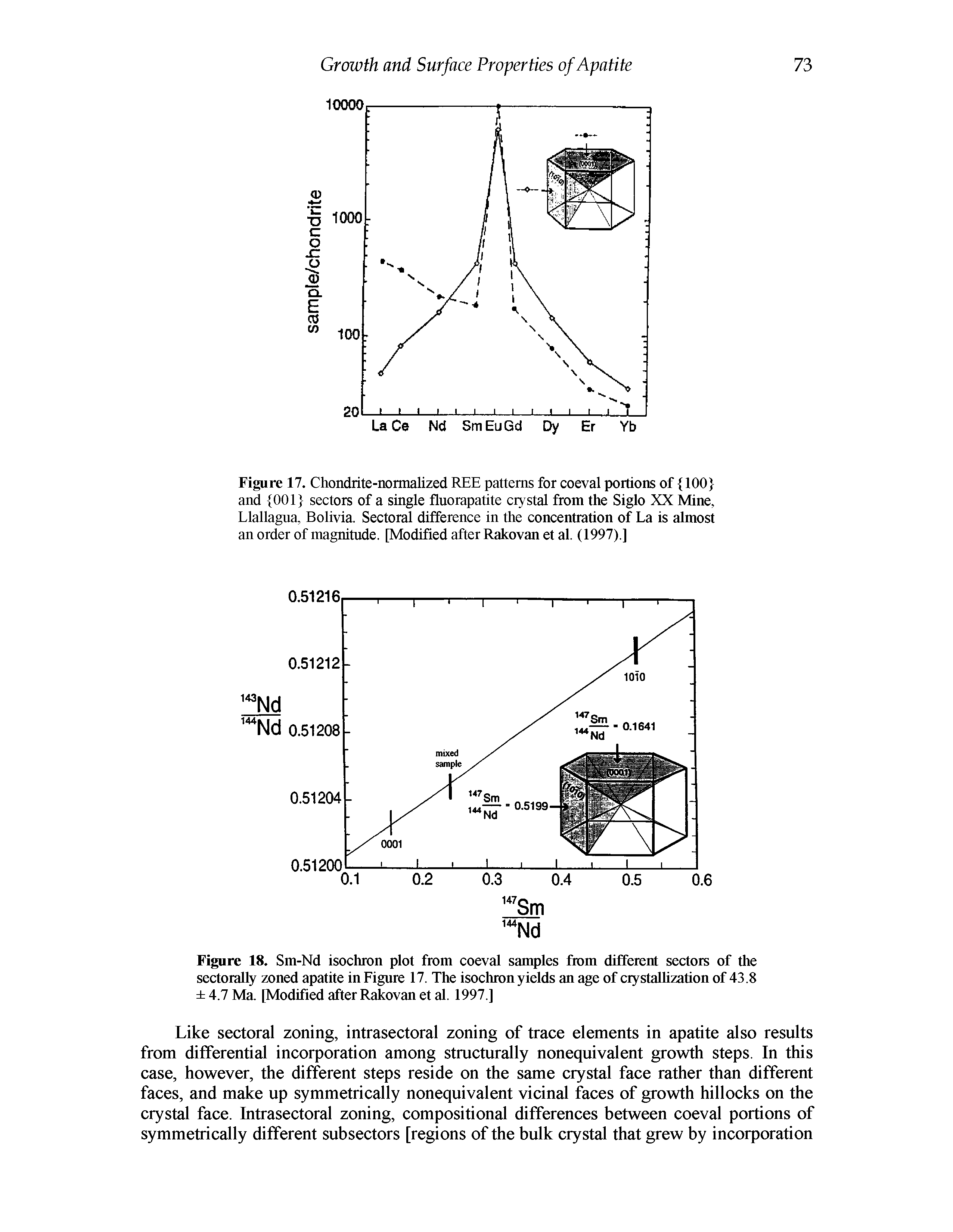 Figure 17. Chondrite-normalized REE patterns for coeval portions of 100 and 001 sectors of a single fluorapatite crystal from the Siglo XX Mine, Llallagna, Bolivia. Sectoral difference in the concentration of La is almost an order of magnitude. [Modified after Rakovan et al. (1997).]...