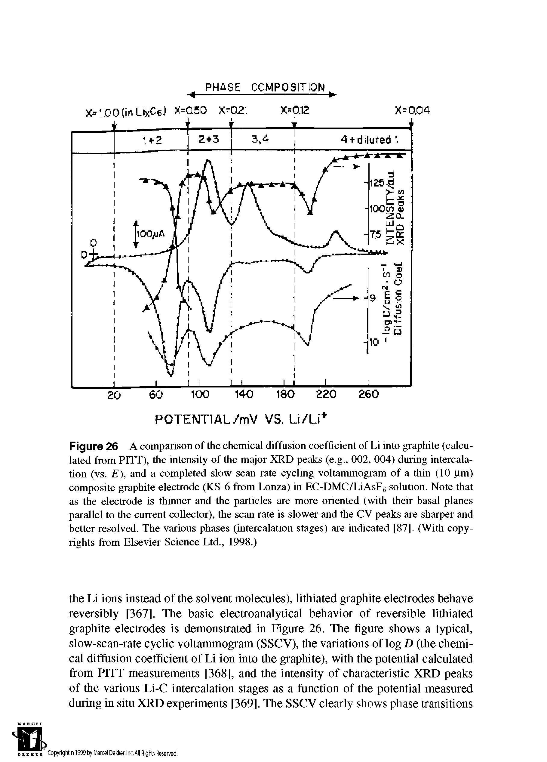 Figure 26 A comparison of the chemical diffusion coefficient of Li into graphite (calculated from PITT), the intensity of the major XRD peaks (e.g., 002, 004) during intercalation (vs. E), and a completed slow scan rate cycling voltammogram of a thin (10 pm) composite graphite electrode (KS-6 from Lonza) in EC-DMC/LiAsF6 solution. Note that as the electrode is thinner and the particles are more oriented (with their basal planes parallel to the current collector), the scan rate is slower and the CV peaks are sharper and better resolved. The various phases (intercalation stages) are indicated [87]. (With copyrights from Elsevier Science Ltd., 1998.)...