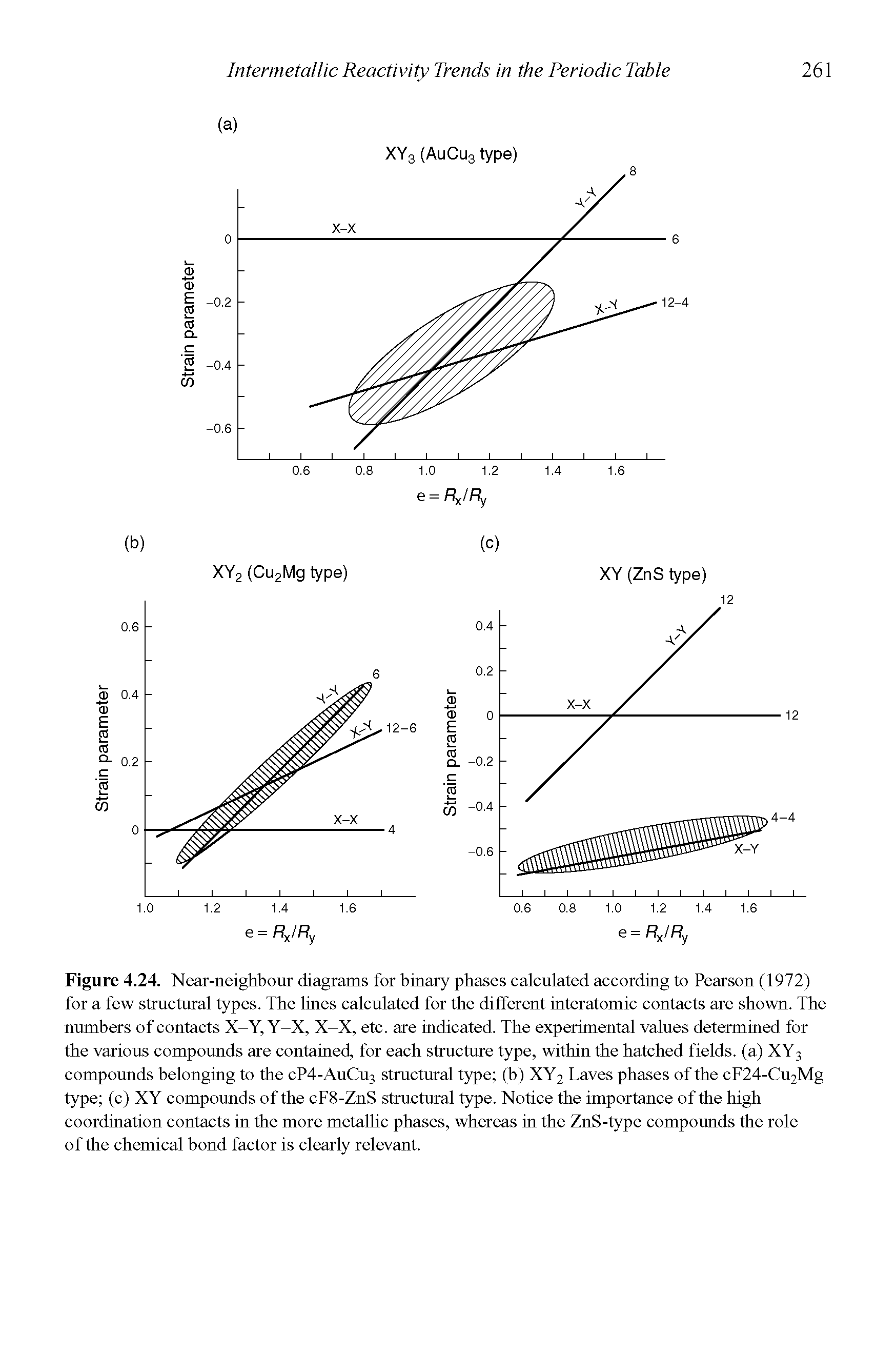 Figure 4.24. Near-neighbour diagrams for binary phases calculated according to Pearson (1972) for a few structural types. The lines calculated for the different interatomic contacts are shown. The numbers of contacts X-Y, Y-X, X-X, etc. are indicated. The experimental values determined for the various compounds are contained, for each structure type, within the hatched fields, (a) XY3 compounds belonging to the cP4-AuCu3 structural type (b) XY2 Taves phases of the cF24-Cu2Mg type (c) XY compounds of the cF8-ZnS structural type. Notice the importance of the high coordination contacts in the more metallic phases, whereas in the ZnS-type compounds the role of the chemical bond factor is clearly relevant.