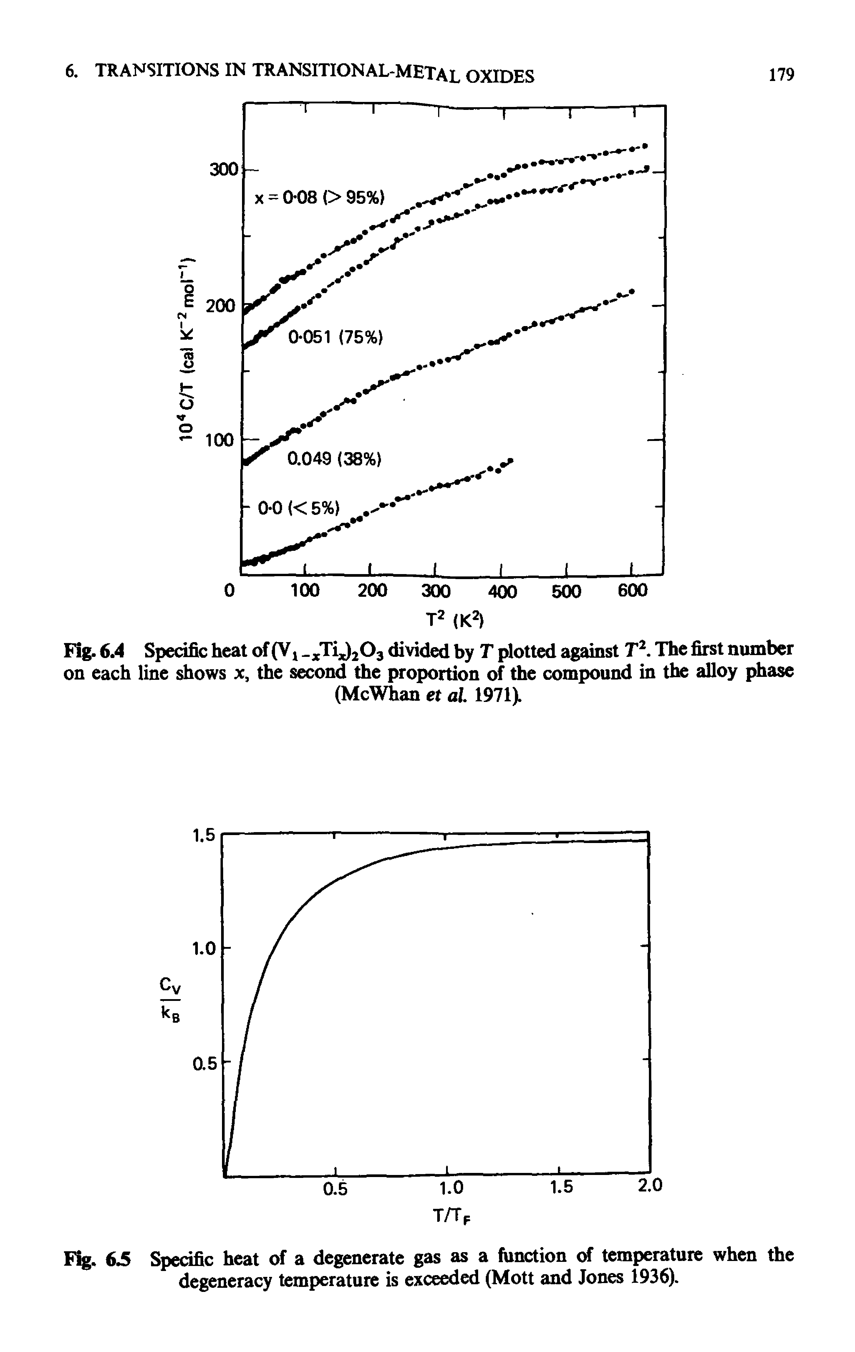 Fig. 6.5 Specific heat of a degenerate gas as a function of temperature when the degeneracy temperature is exceeded (Mott and Jones 1936).