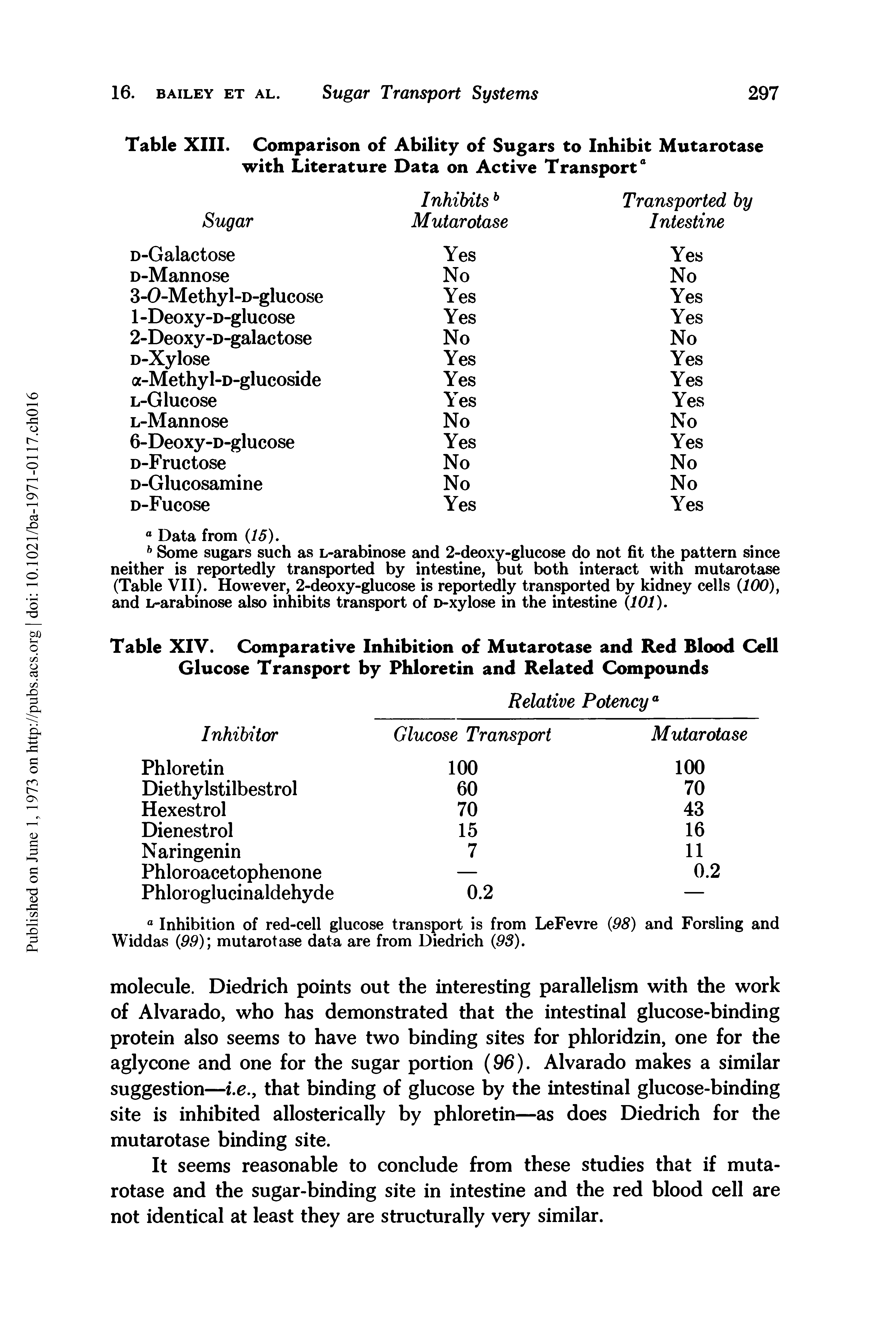 Table XIII. Comparison of Ability of Sugars to Inhibit Mutarotase with Literature Data on Active Transport ...