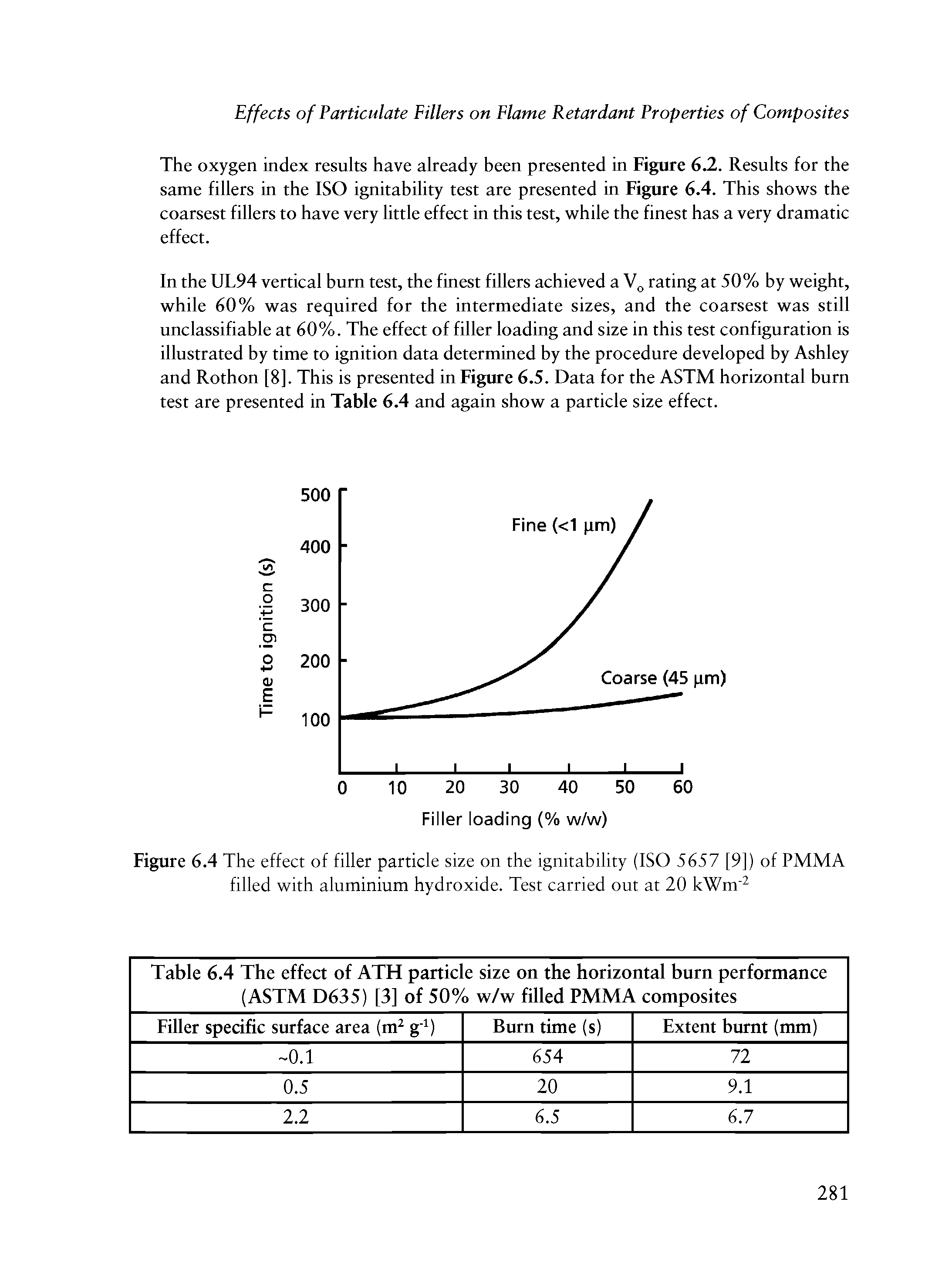 Table 6.4 The effect of ATH particle size on the horizontal burn performance (ASTM D635) [3] of 50% w/w filled PMMA composites ...