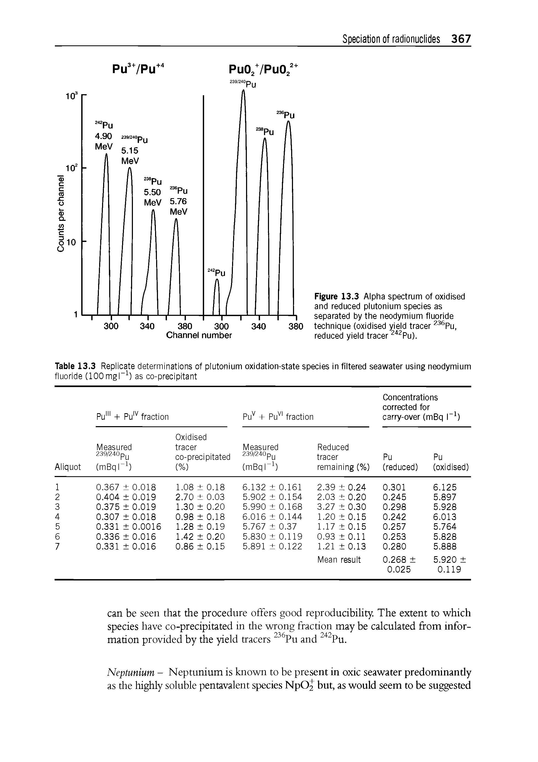 Figure 13.3 Alpha spectrum of oxidised and reduced plutonium species as separated by the neodymium fluoride technique (oxidised yield tracer 236Pu, reduced yield tracer 242Pu).