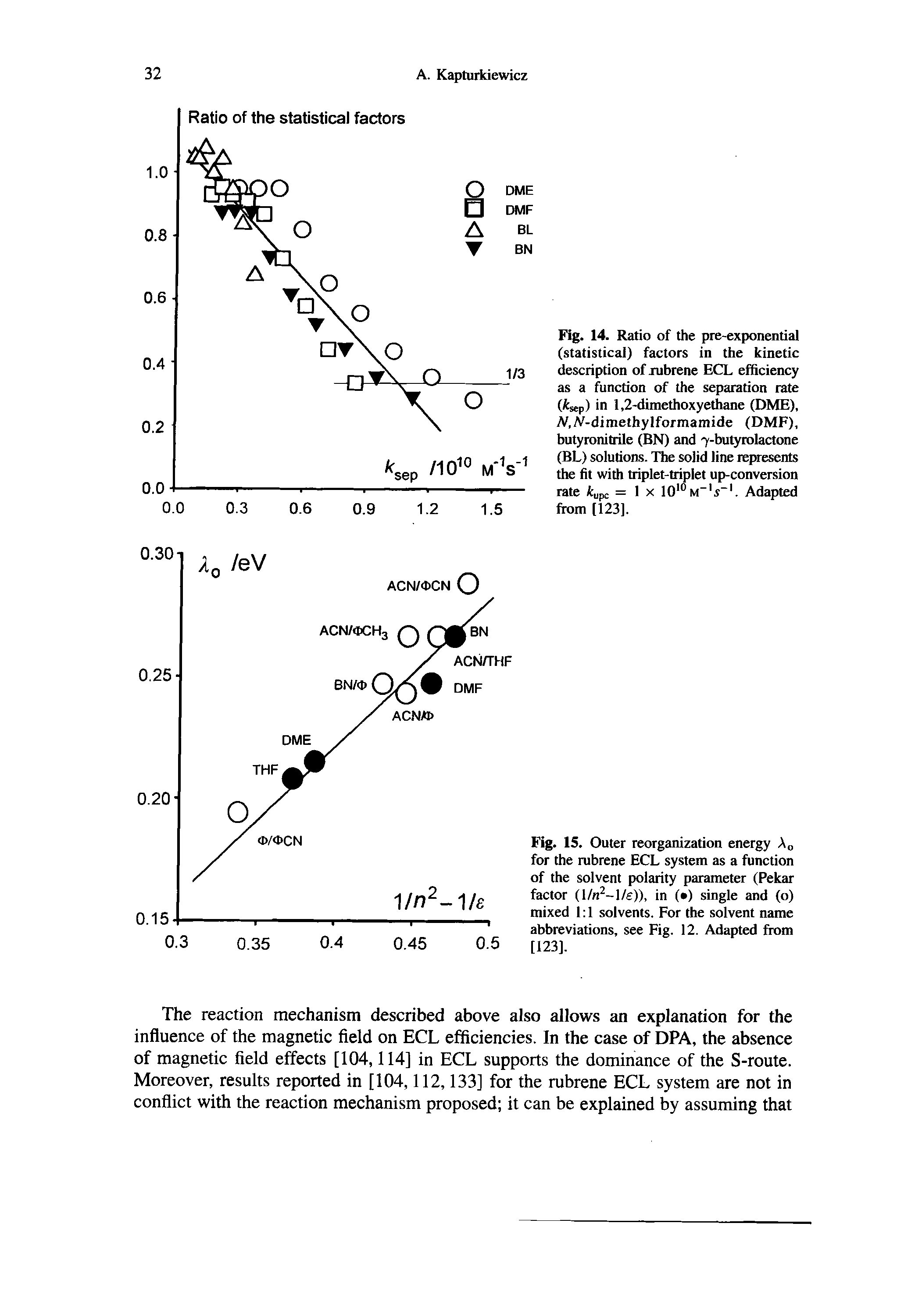 Fig. 14. Ratio of the pre-exponential (statistical) factors in the kinetic description of jubrene ECL efficiency as a function of the separation rate (kscp) in 1,2-dimethoxyethane (DME), M -dimethylformamide (DMF), butyronitrile (BN) and 7-butytolactone (BL) solutions. The solid line represents the fit with triplet-triplet up-conversion rate kupc = 1 x 10 m" s . Adapted from [123].