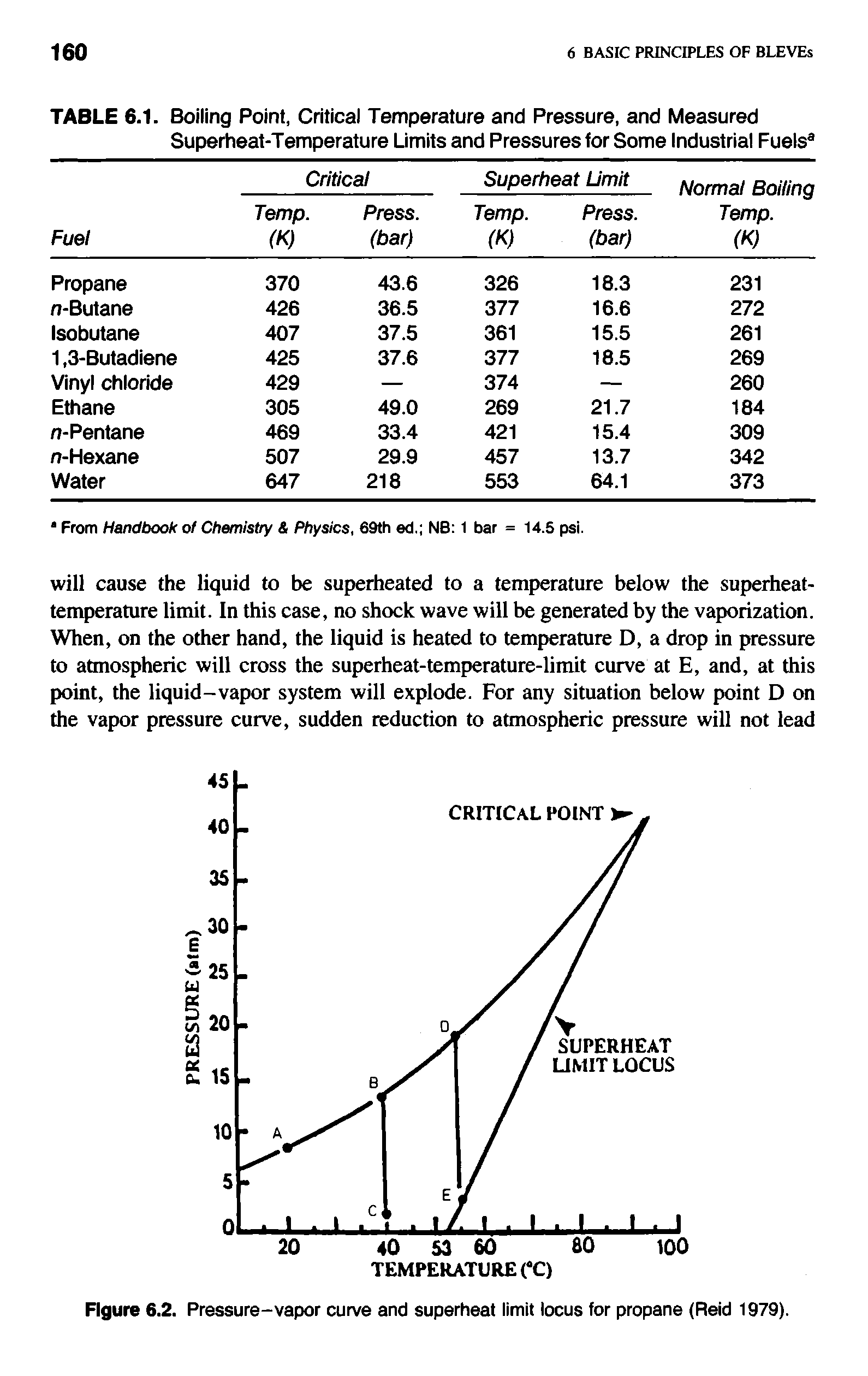 Figure 6.2. Pressure-vapor curve and superheat limit locus for propane (Reid 1979).