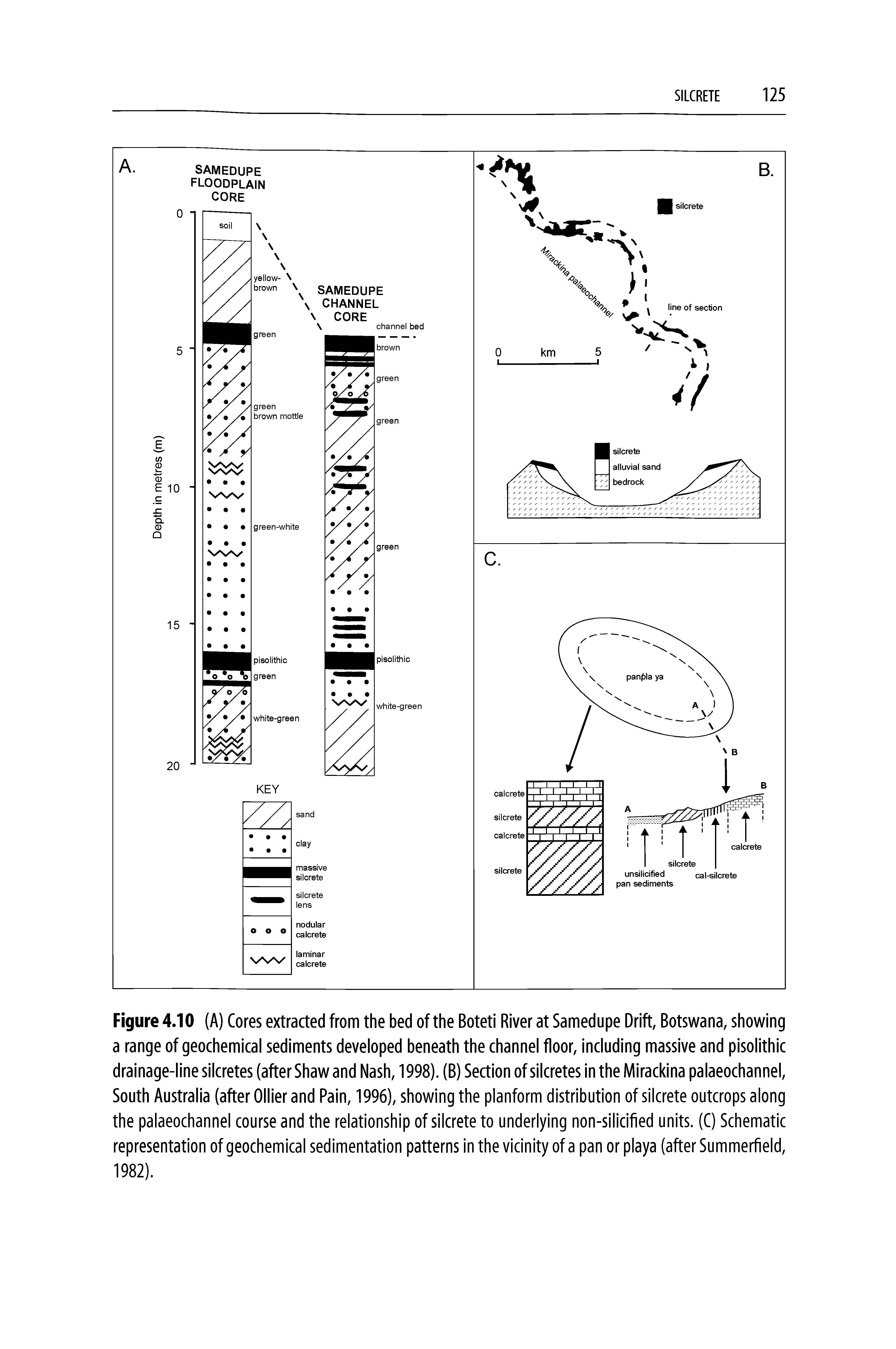 Figure 4.10 (A) Cores extracted from the bed of the Boteti River at Samedupe Drift, Botswana, showing a range of geochemical sediments developed beneath the channel floor, including massive and pisolithic drainage-line silcretes (after Shaw and Nash, 1998). (B) Section of silcretes in the Mirackina palaeochannel, South Australia (after Ollier and Pain, 1996), showing the planform distribution of silcrete outcrops along the palaeochannel course and the relationship of silcrete to underlying non-silicified units. (C) Schematic representation of geochemical sedimentation patterns in the vicinity of a pan or playa (after Summerfield, 1982).