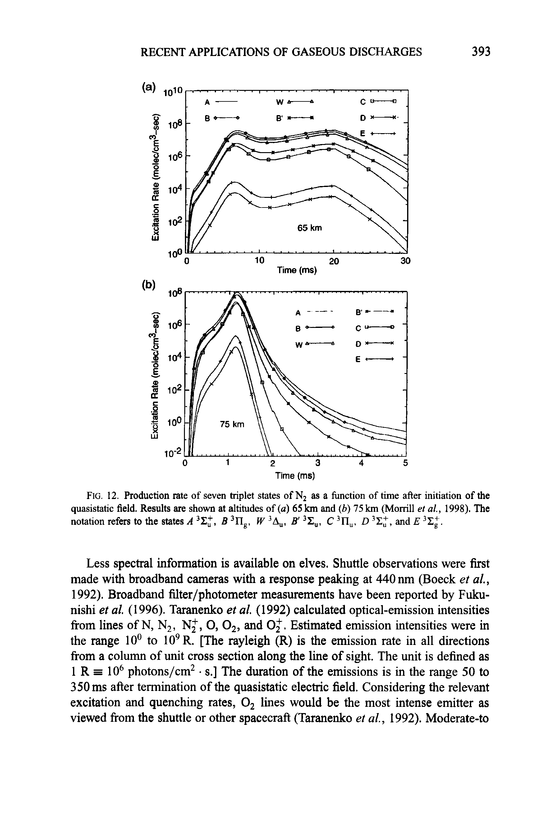 Fig. 12. Production rate of seven triplet states of N2 as a fiaiction of time after initiation of the quasistatic field. Results are shown at altitudes of (a) 65 km and (b) 75 km (Morrill et al, 1998). The notation refers to the states A, B Ilg, W B C D, and E. ...
