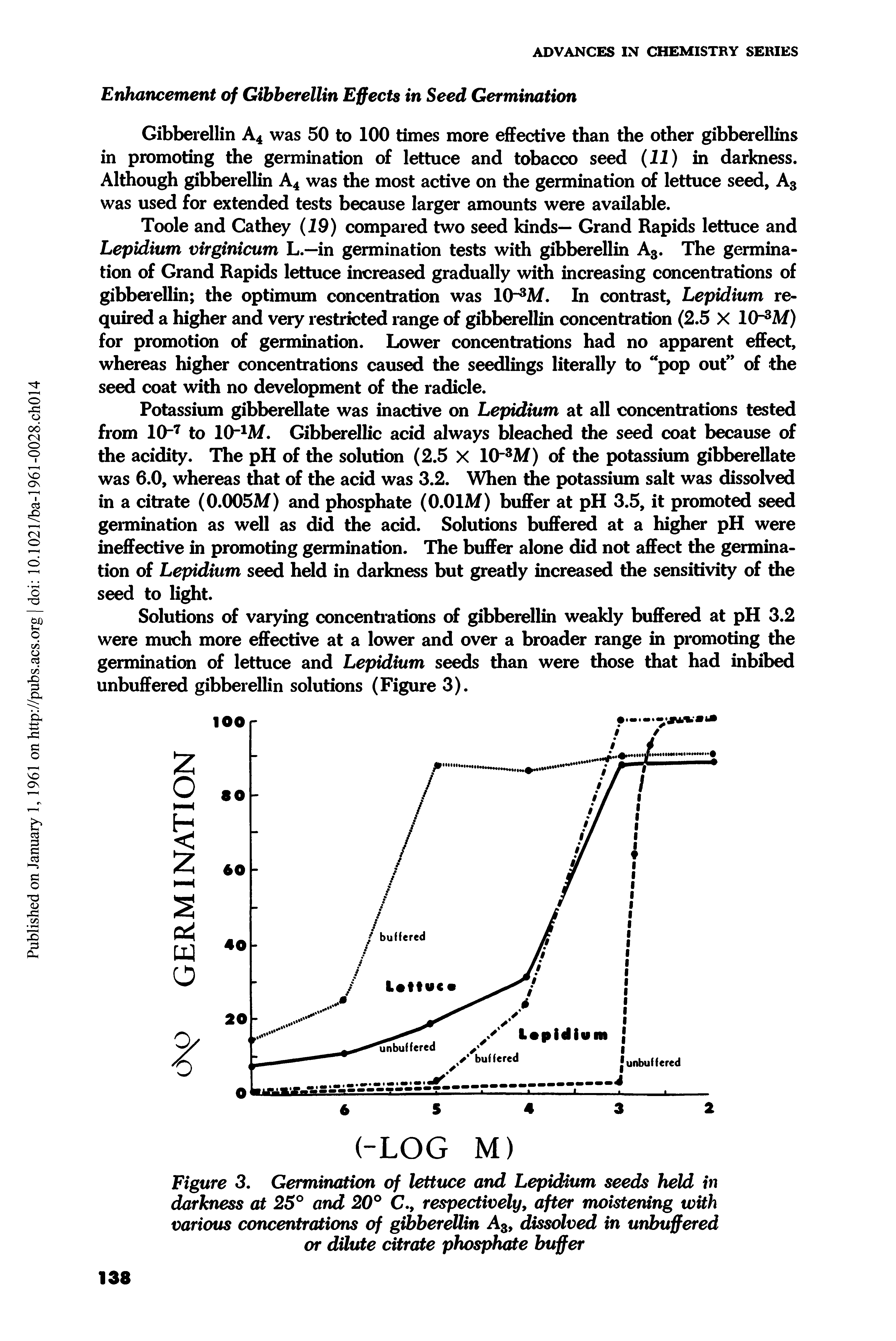 Figure 3. Germination of lettuce and Lepidium seeds held in darkness at 25° and 20° C., respectively, after moistening with various concentrations of gibberellin A3, dissolved in unbuffered or dilute citrate phosphate buffer...