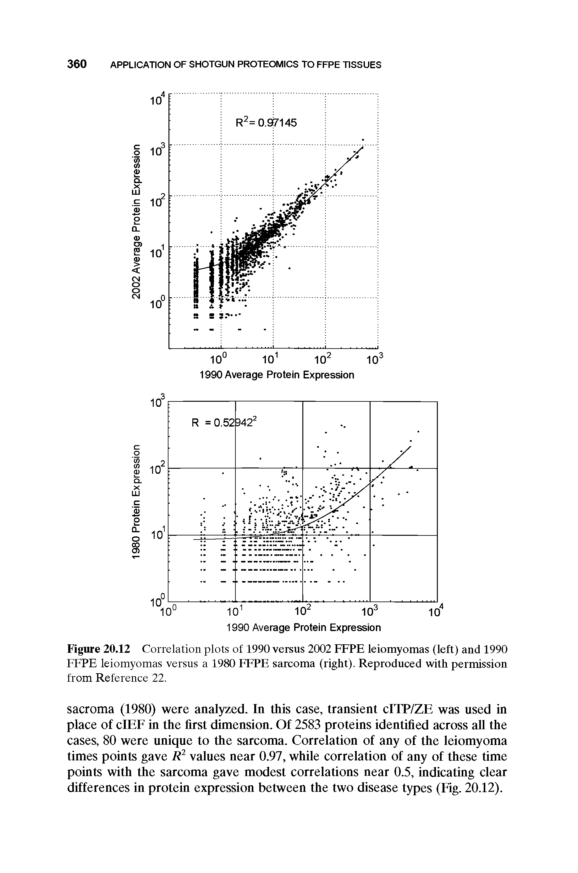 Figure 20.12 Correlation plots of 1990 versus 2002 FFPE leiomyomas (left) and 1990 FFPE leiomyomas versus a 1980 FFPE sarcoma (right). Reproduced with permission from Reference 22.