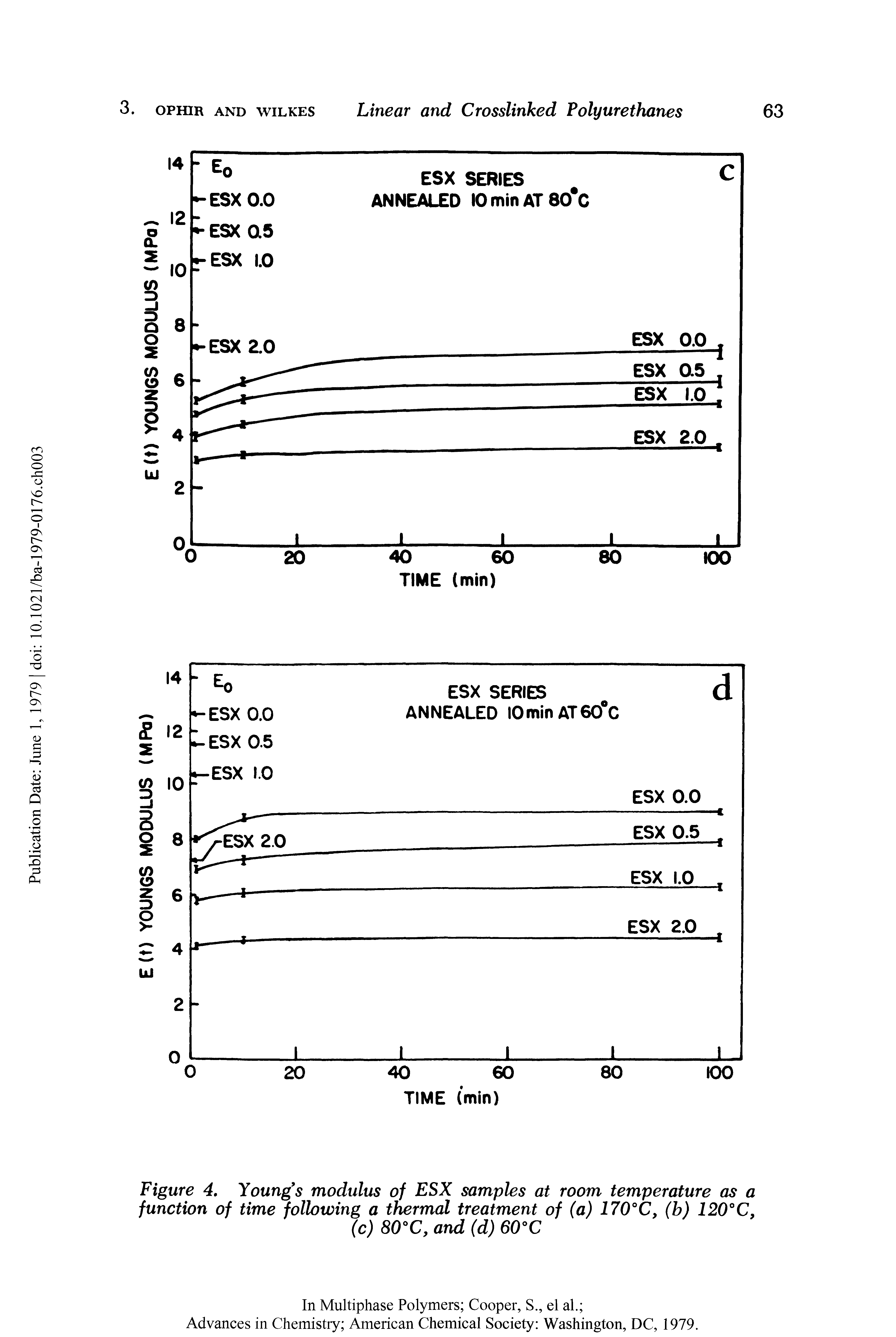Figure 4. Youngs modulus of ESX samples at room temperature as a function of time following a thermal treatment of (a) 170°C, (b) 120°C, (c) 80°C, and (d) 60°C...