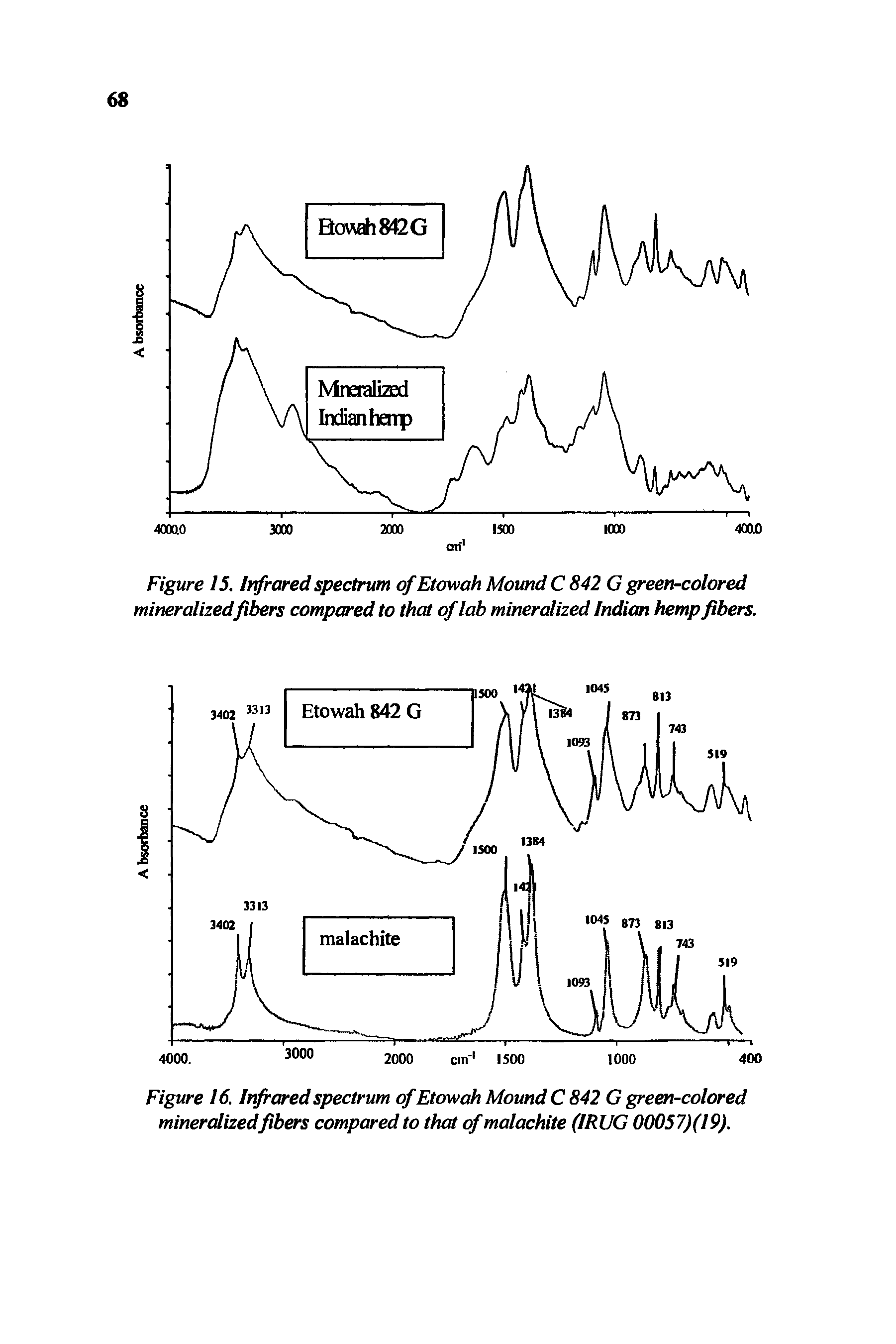 Figure 16. Infrared spectrum of Etowah Mound C 842 G green-colored mineralized fibers compared to that of malachite (IRUG 00057)(19).