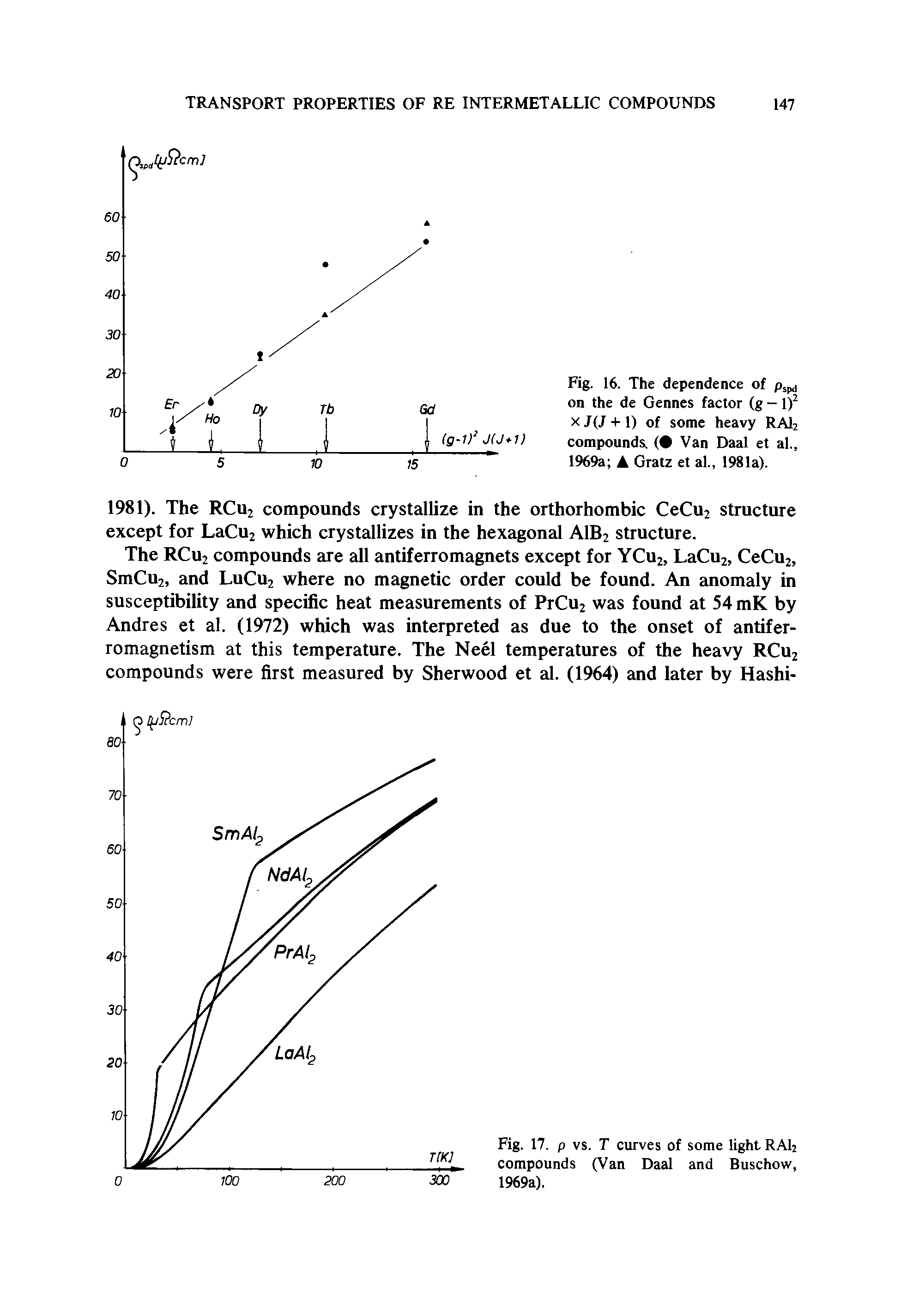 Fig. 16. The dependence of on the de Gennes factor (g -1) xJ(J + l) of some heavy RAI2 compounds. ( Van Daal et al., 1969a Gratz et al., 1981a).