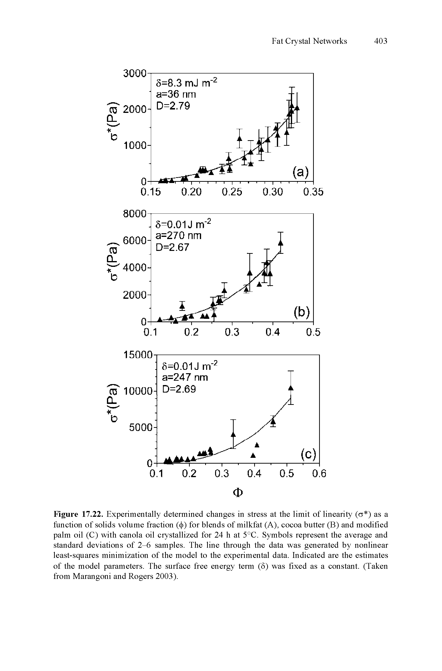 Figure 17.22. Experimentally determined ehanges in stress at the limit of linearity (cr ) as a funetion of solids volume fraetion (( )) for blends of milkfat (A), eoeoa butter (B) and modified palm oil (C) with eanola oil erystallized for 24 h at 5°C. Symbols represent the average and standard deviations of 2-6 samples. The line through the data was generated by nonlinear least-squares minimization of the model to the experimental data. Indieated are the estimates of the model parameters. The surfaee free energy term (8) was fixed as a eonstant. (Taken from Marangoni and Rogers 2003).