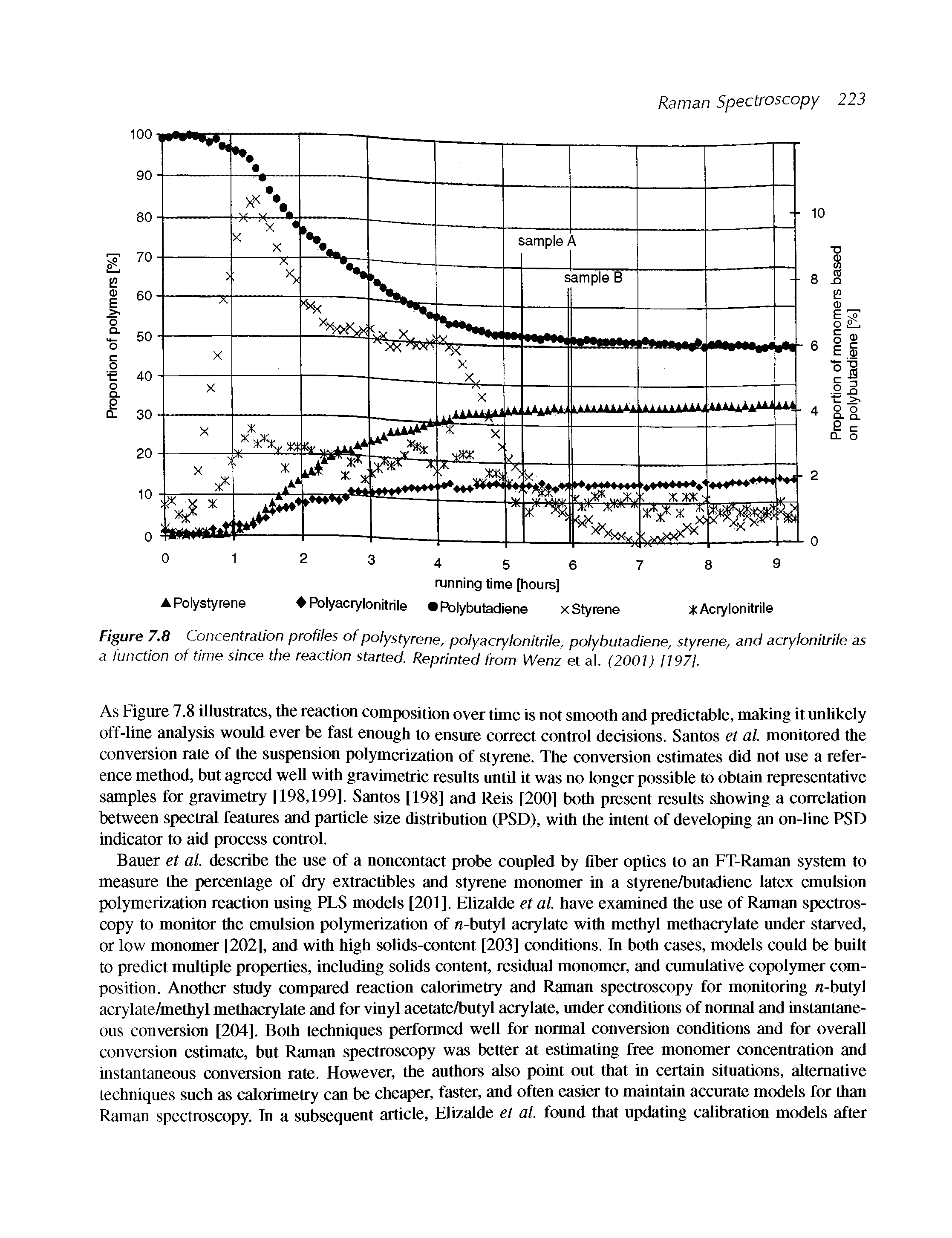 Figure 7.8 Concentration profiles of polystyrene, polyacrylonitrile, polybutadiene, styrene, and acrylonitrile as a function of time since the reaction started. Reprinted from Wenz et al. (2001) [197].