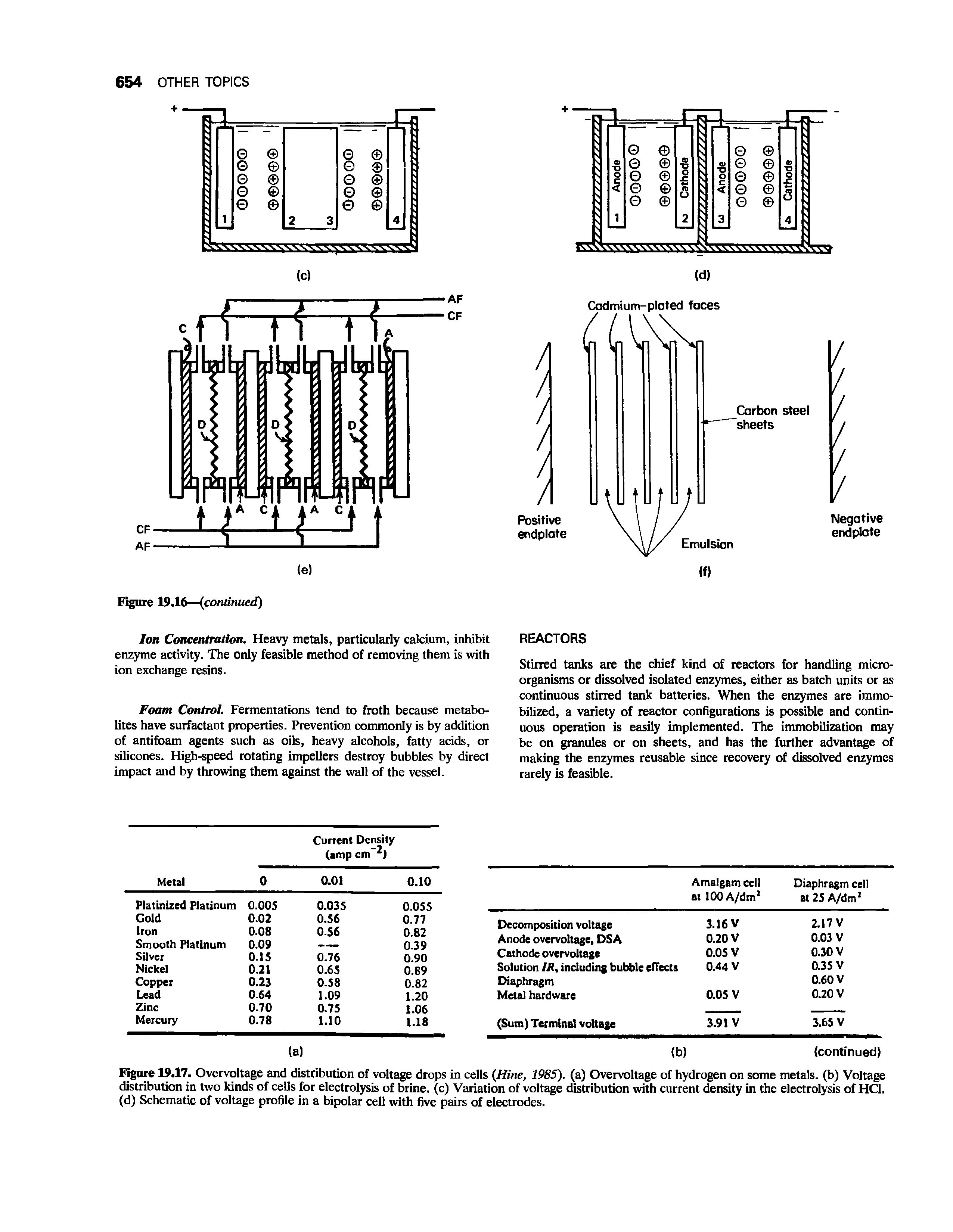 Figure 19.17. Overvoltage and distribution of voltage drops in cells (Jtiine, 1985). (a) Overvoltage of hydrogen on some metals, (b) Voltage distribution in two kinds of cells for electrolysis of brine, (c) Variation of voltage distribution with current density in the electrolysis of HC1. (d) Schematic of voltage profile in a bipolar cell with five pairs of electrodes.