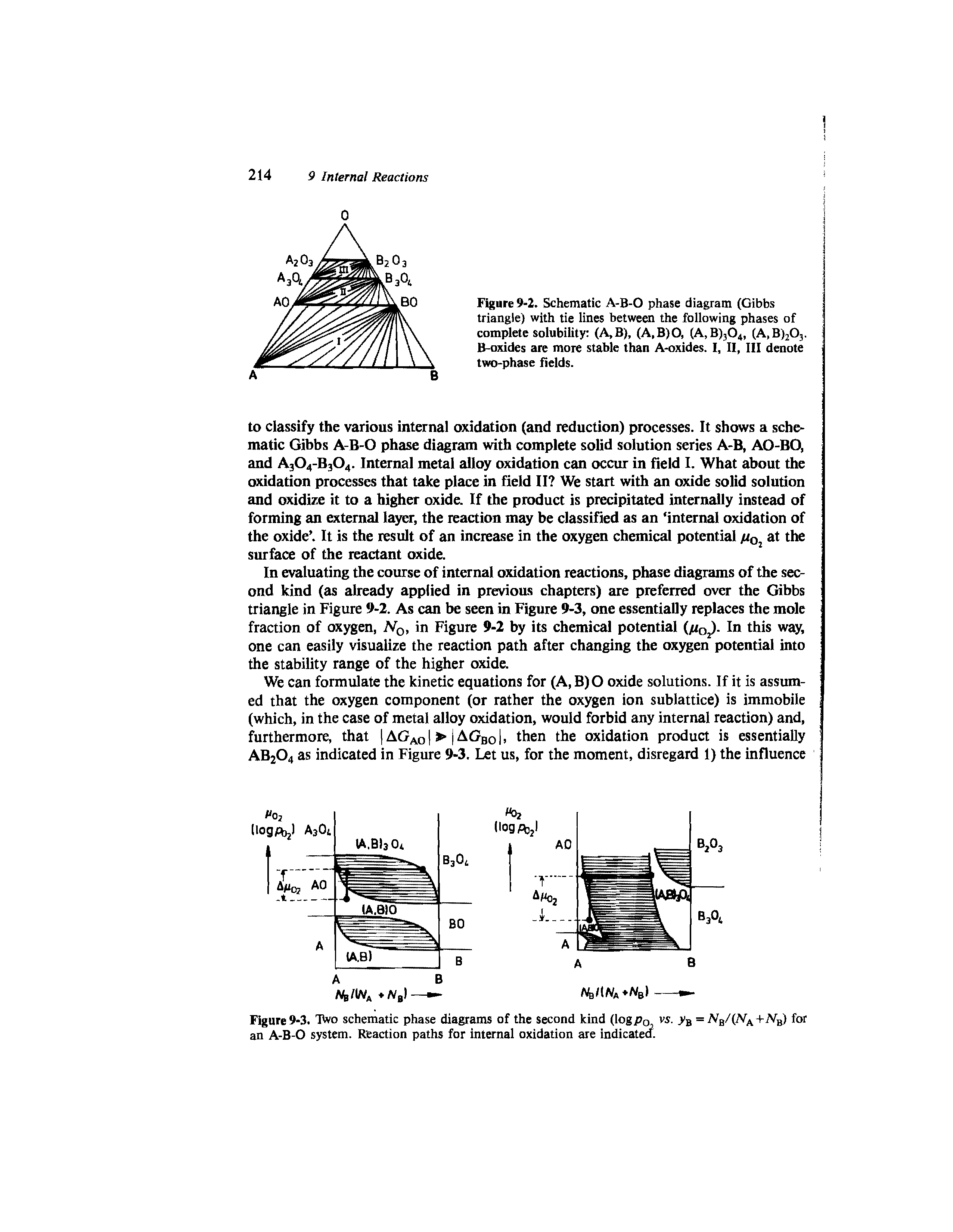 Figure 9-2. Schematic A-B-0 phase diagram (Gibbs triangle) with tie lines between the following phases of complete solubility (A,B), (A,B)0, (A, B)304, (A,B)203. B-oxides are more stable than A-oxides. I, II, III denote two-phase fields.