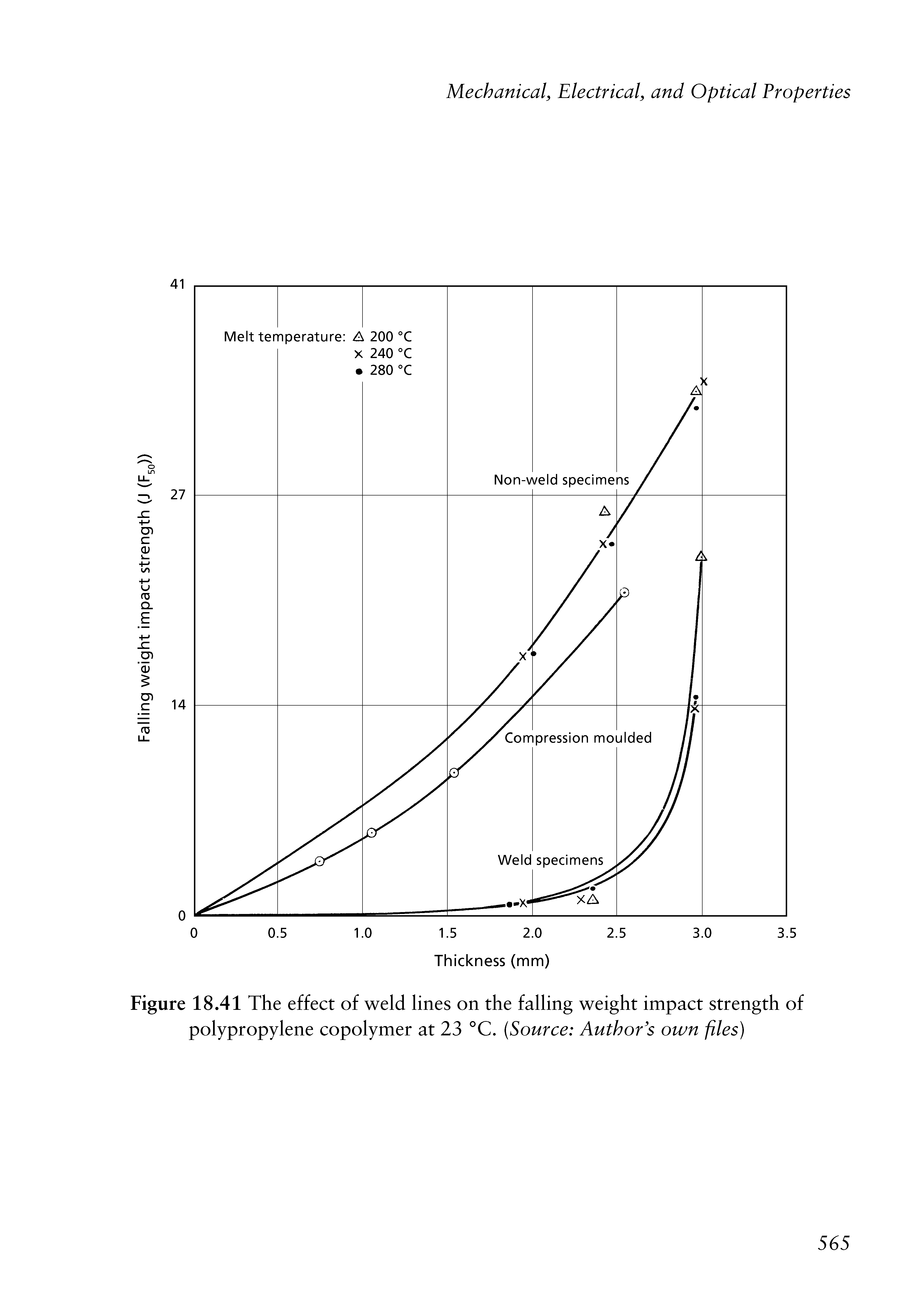 Figure 18.41 The effect of weld lines on the falling weight impact strength of polypropylene copolymer at 23 °C. Source Author s own files)...