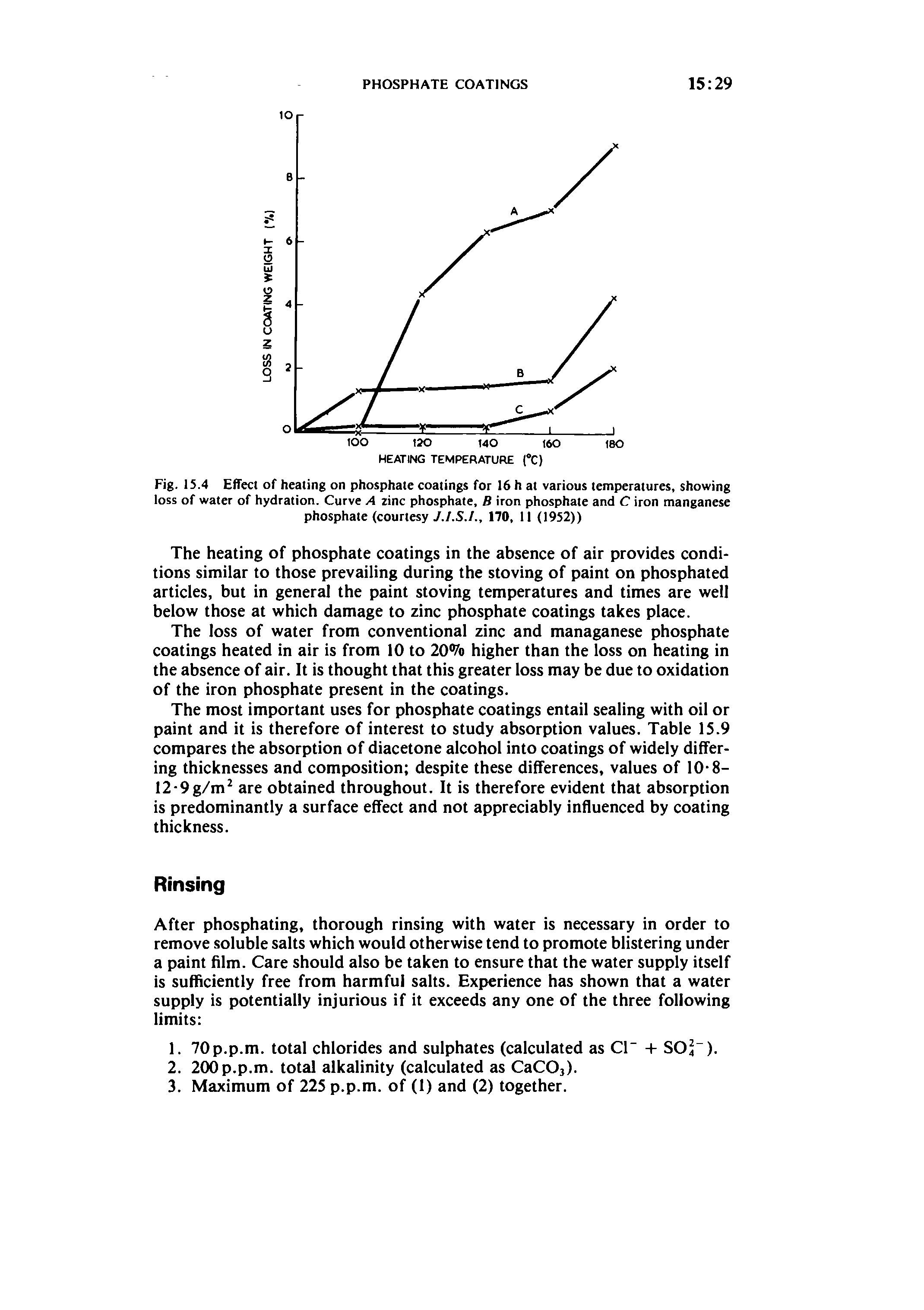 Fig. 15.4 Effecl of heating on phosphate coatings for 16 h at various temperatures, showing loss of water of hydration. Curve A zinc phosphate, B iron phosphate and C iron manganese phosphate (courtesy y./.S./., 170, II (1952))...