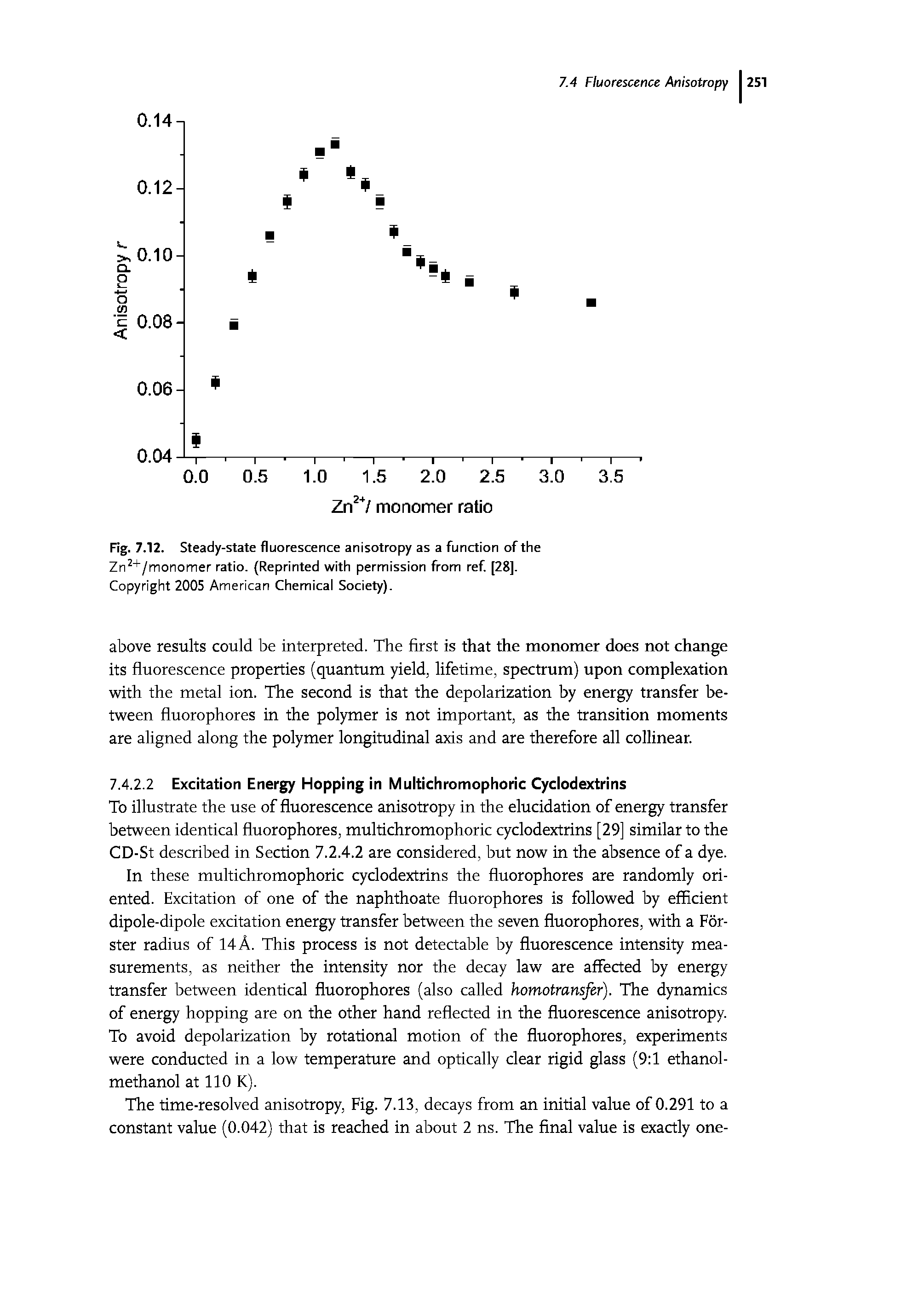 Fig. 7.12. Steady-state fluorescence anisotropy as a function of the Zn +/monomer ratio. (Reprinted with permission from ref. [28]. Copyright 2005 American Chemical Society).