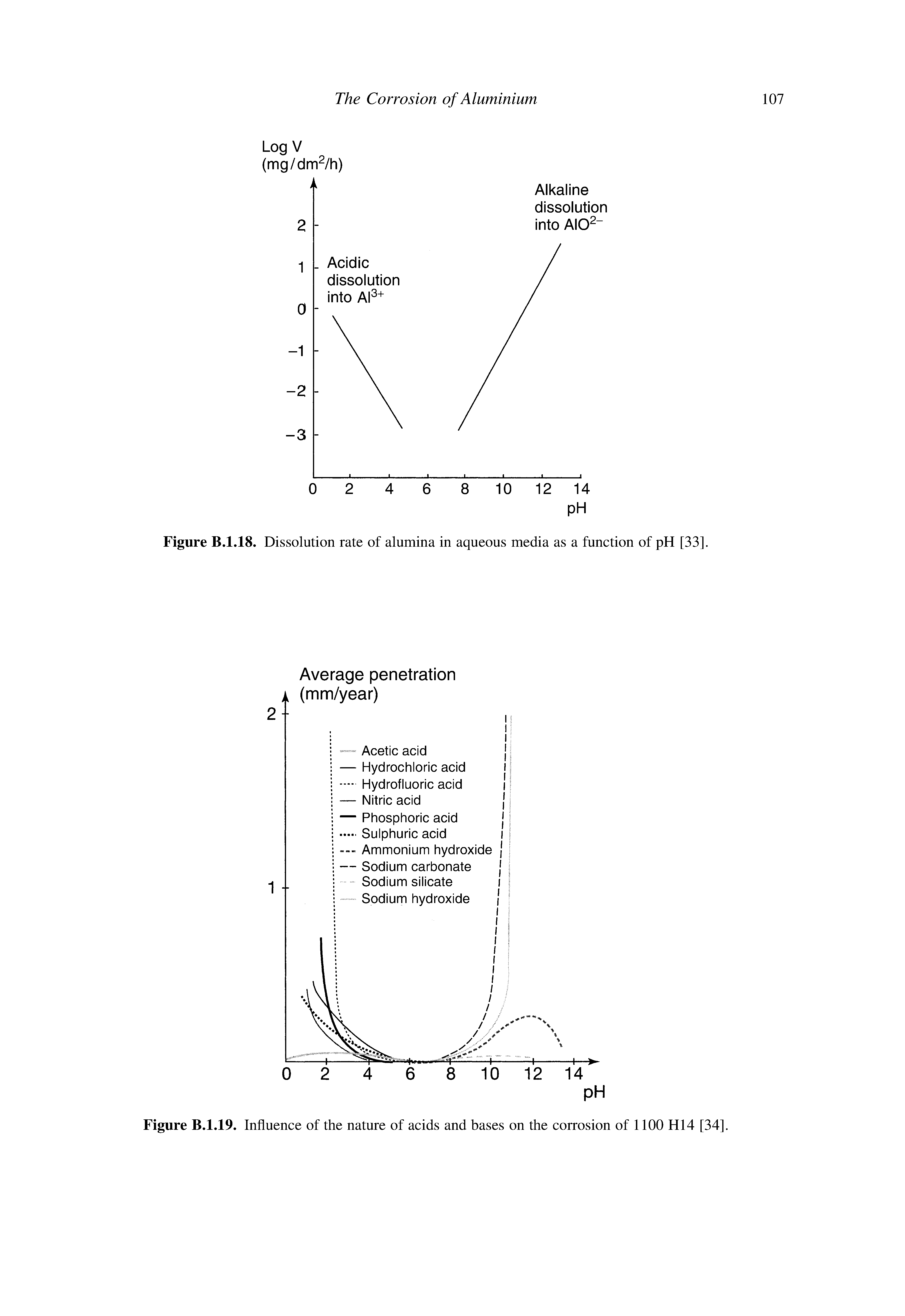 Figure B.1.18. Dissolution rate of alumina in aqueous media as a function of pH [33].