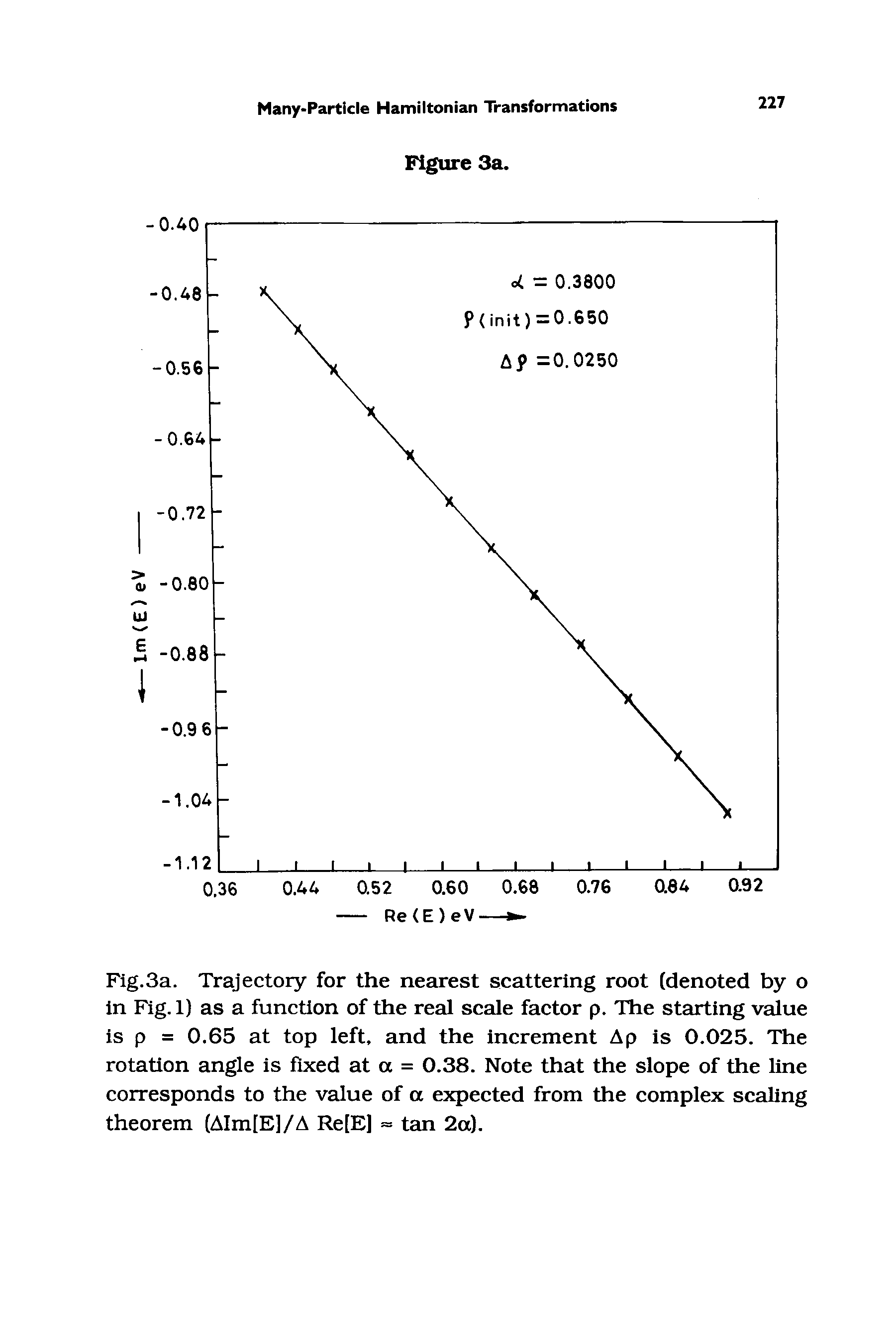 Fig.3a. Trajectory for the nearest scattering root (denoted by o in Fig. 1) as a function of the real scale factor p. The starting value is p = 0.65 at top left, and the increment Ap is 0.025. The rotation angle is fixed at a = 0.38. Note that the slope of the line corresponds to the value of a expected from the complex scaling theorem (AIm[E]/A Re[E] = tan 2a).