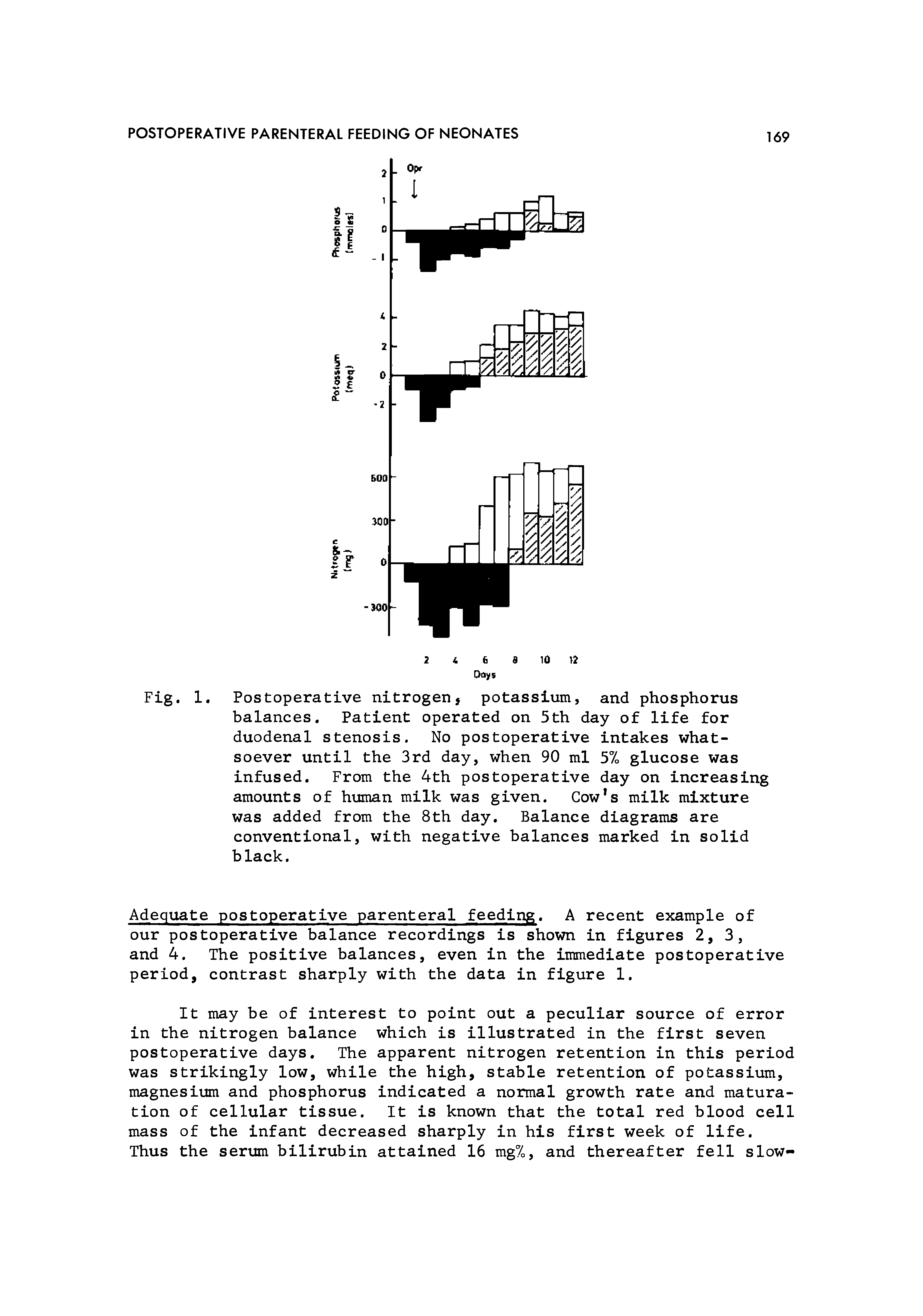 Fig. 1. Postoperative nitrogen, potassium, and phosphorus balances. Patient operated on 5th day of life for duodenal stenosis. No postoperative intakes whatsoever until the 3rd day, when 90 ml 5% glucose was infused. From the 4th postoperative day on increasing amounts of human milk was given. Cow s milk mixture was added from the 8th day. Balance diagrams are conventional, with negative balances marked in solid black.