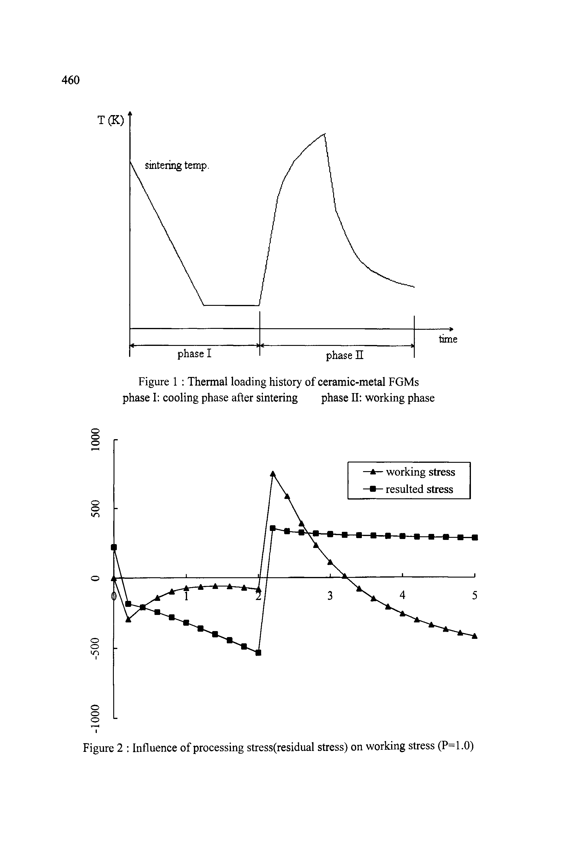 Figure 2 Influence of processing stress(residual stress) on working stress (P-1.0)...