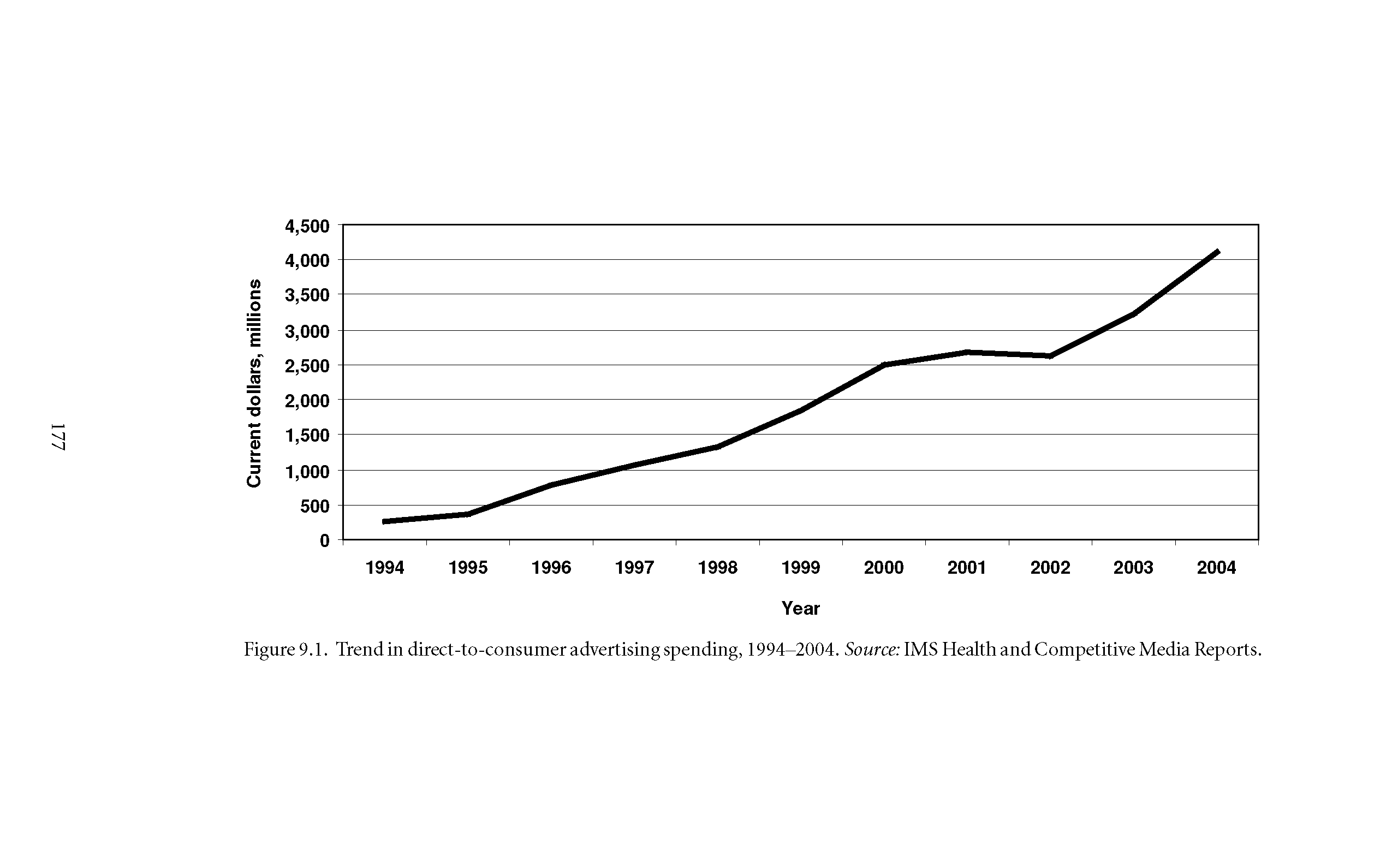 Figure 9.1. Trend in direct-to-consumer advertising spending, 1994-2004. Source IMS Health and Competitive Media Reports.