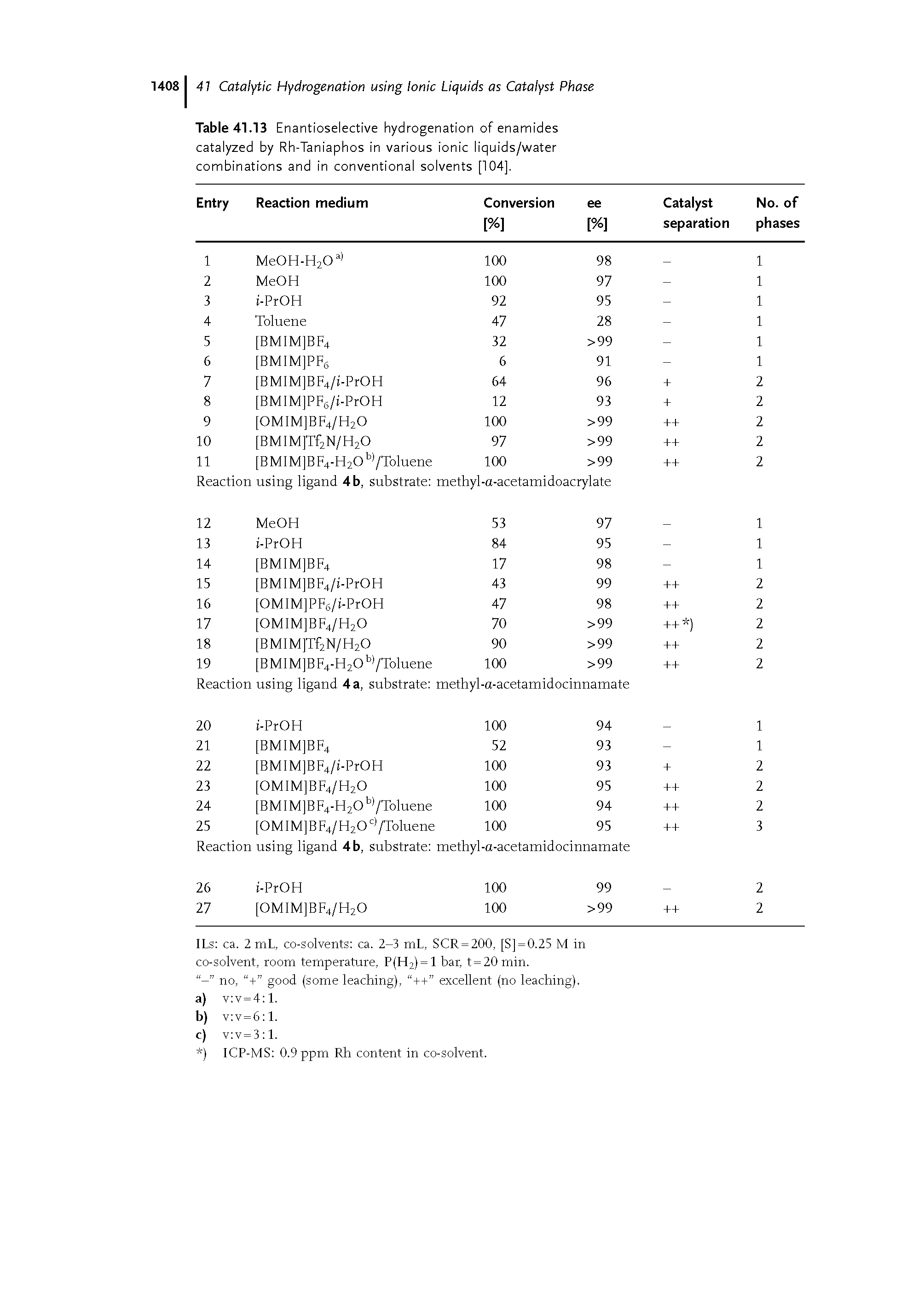 Table 41.13 Enantioselective hydrogenation of enamides catalyzed by Rh-Taniaphos in various ionic liquids/water combinations and in conventional solvents [104].