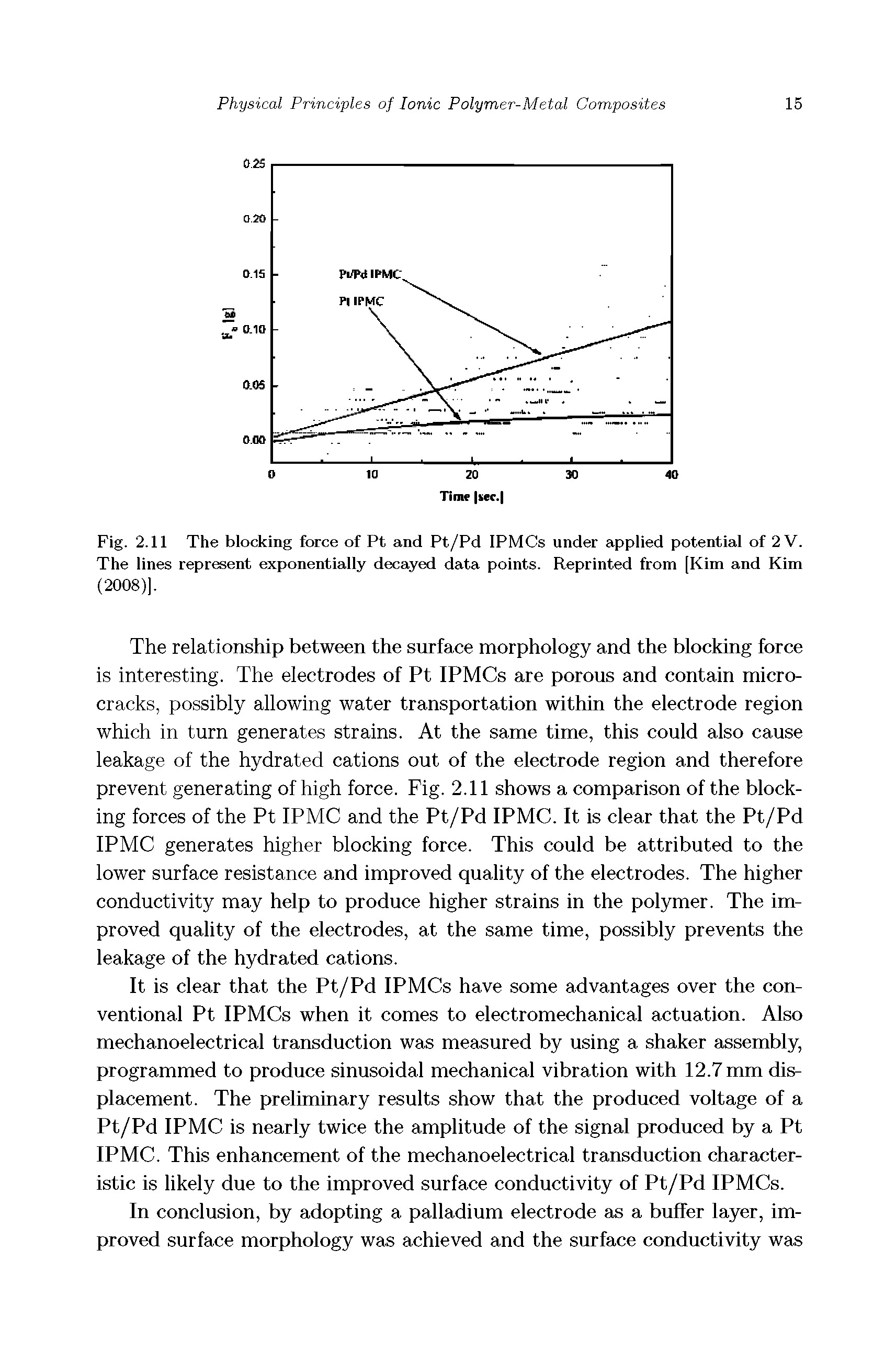 Fig. 2.11 The blocking force of Pt and Pt/Pd IPMCs under applied potential of 2V. The lines represent exponentially decayed data points. Reprinted from [Kim and Kim (2008)].