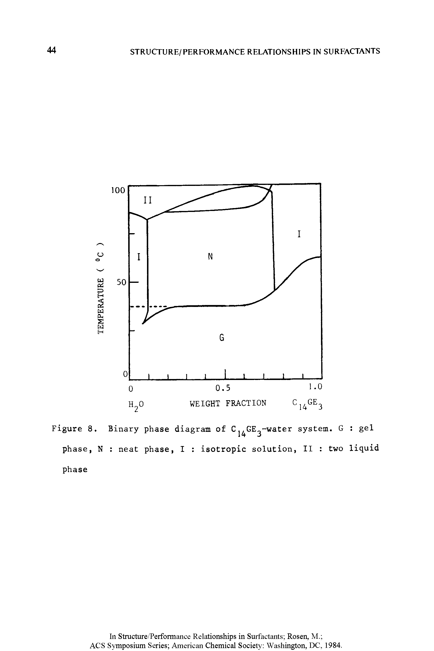 Figure 8. Binary phase diagram of Cj GE -water system. G gel phase, N neat phase, I isotropic solution, II two liquid phase...