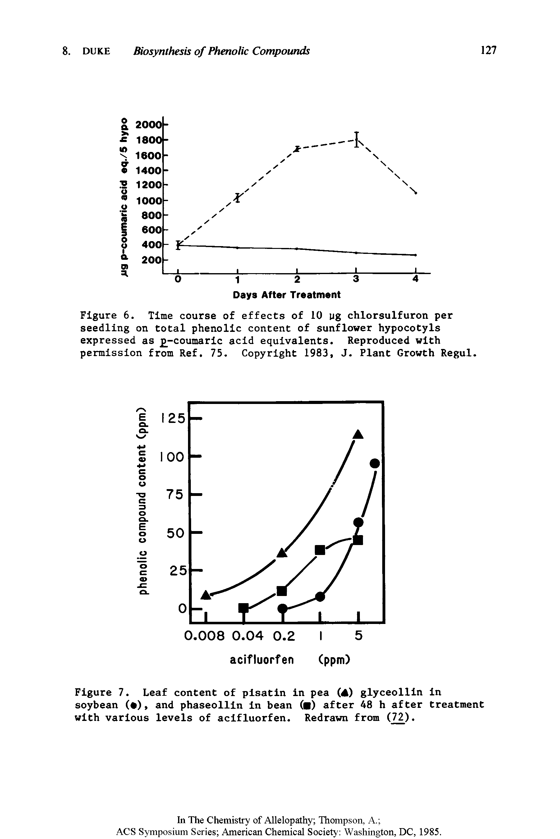 Figure 6. Time course of effects of 10 ug chlorsulfuron per seedling on total phenolic content of sunflower hypocotyls expressed as -coumaric acid equivalents. Reproduced with permission from Ref. 75. Copyright 1983, J. Plant Growth Regul.