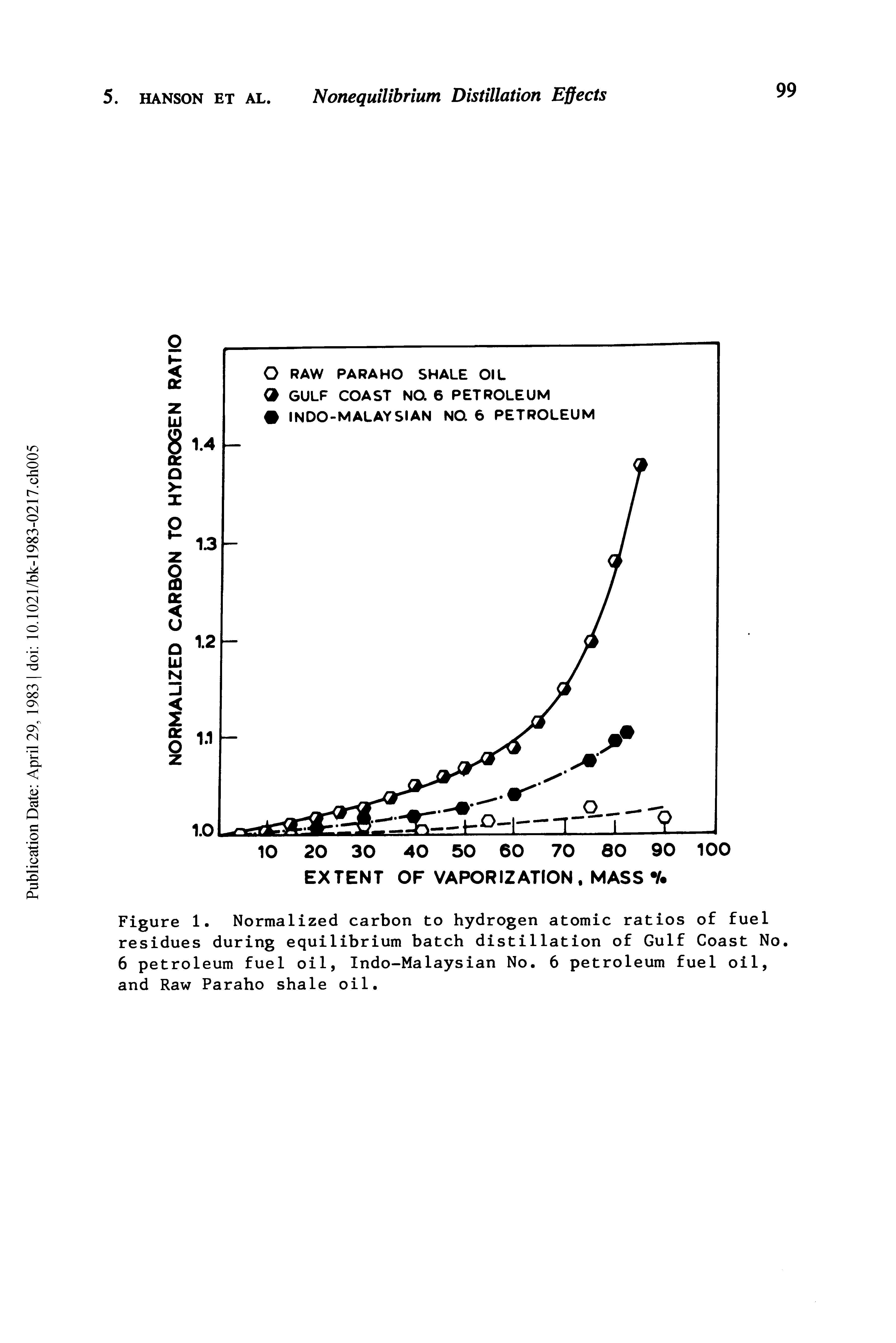 Figure 1. Normalized carbon to hydrogen atomic ratios of fuel residues during equilibrium batch distillation of Gulf Coast No. 6 petroleum fuel oil, Indo-Malaysian No. 6 petroleum fuel oil, and Raw Paraho shale oil.