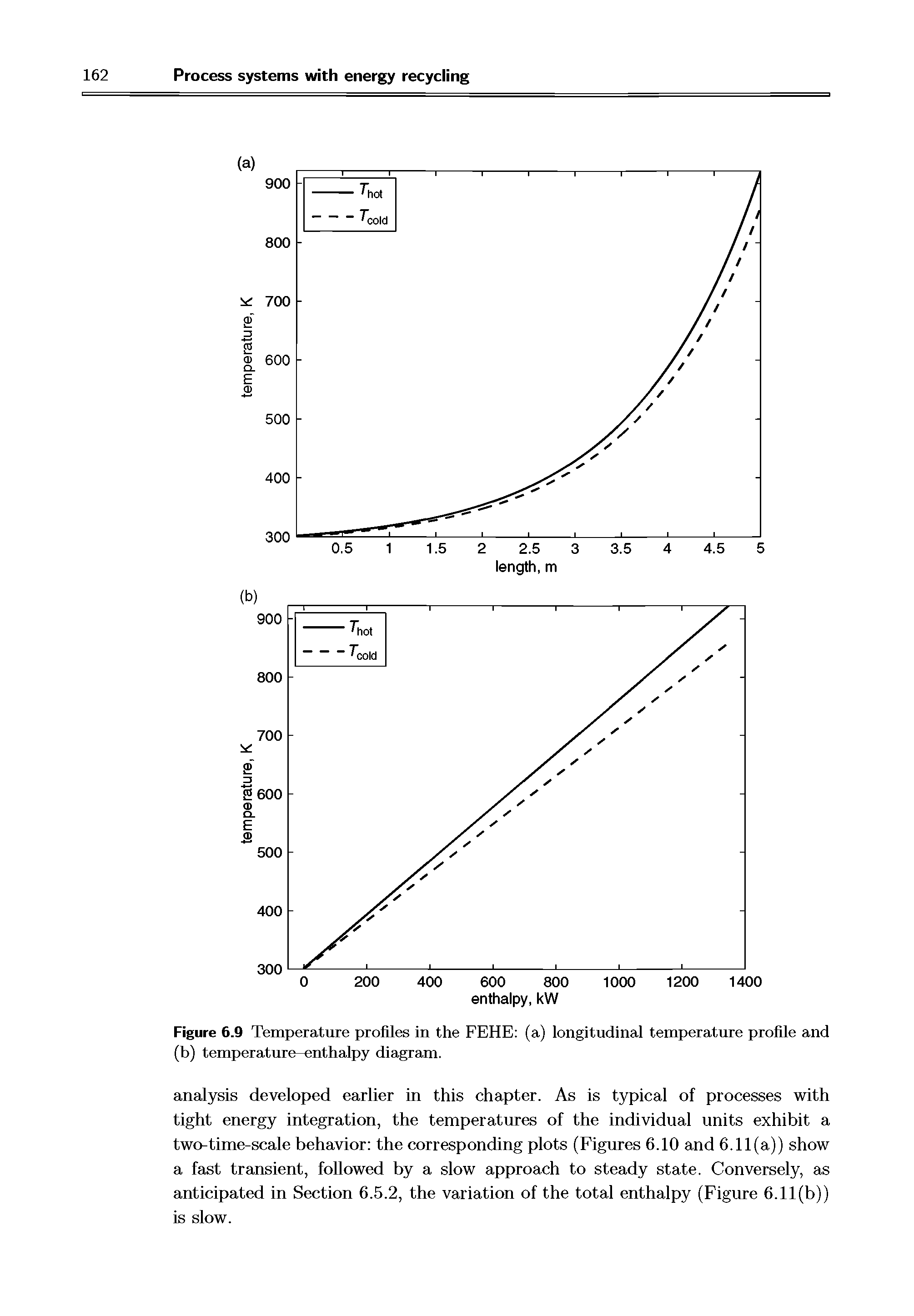 Figure 6.9 Temperature profiles in the FEHE (a) longitudinal temperature profile and (b) temperature-enthalpy diagram.