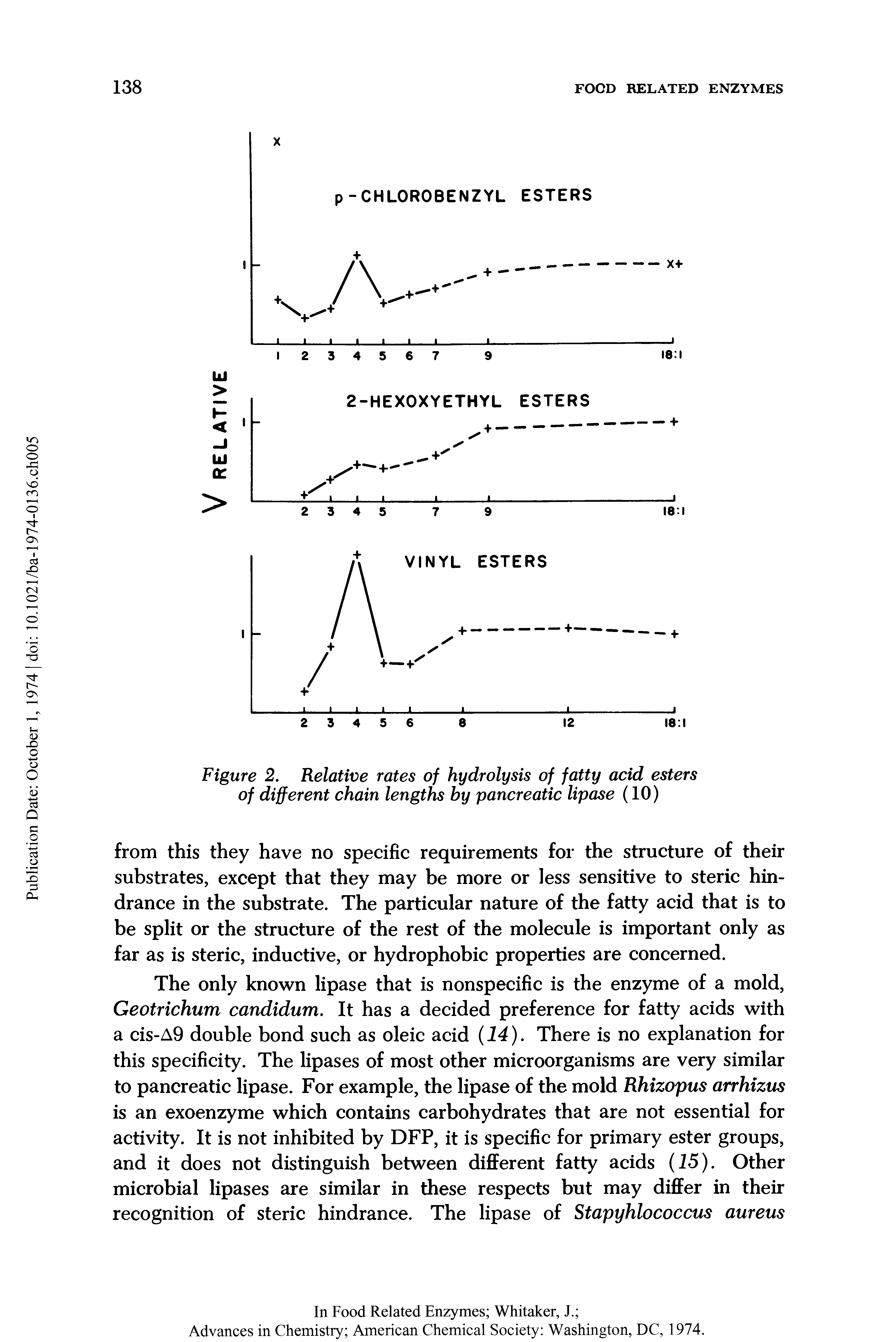 Figure 2. Relative rates of hydrolysis of fatty acid esters of different chain lengths hy pancreatic lipase (10)...