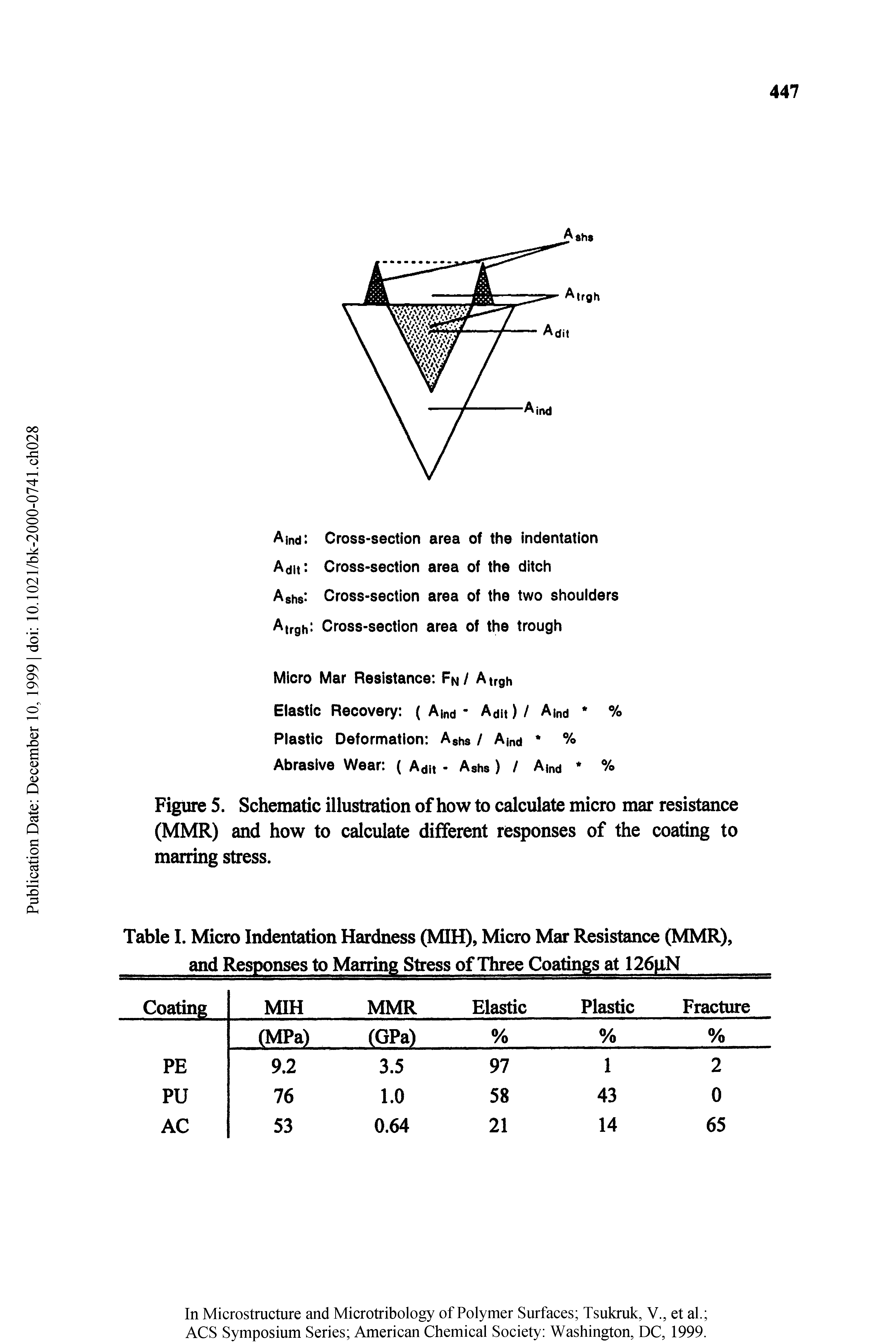 Figure 5. Schematic illustration of how to calculate micro mar resistance (MMR) and how to calculate different responses of the coating to marring stress.