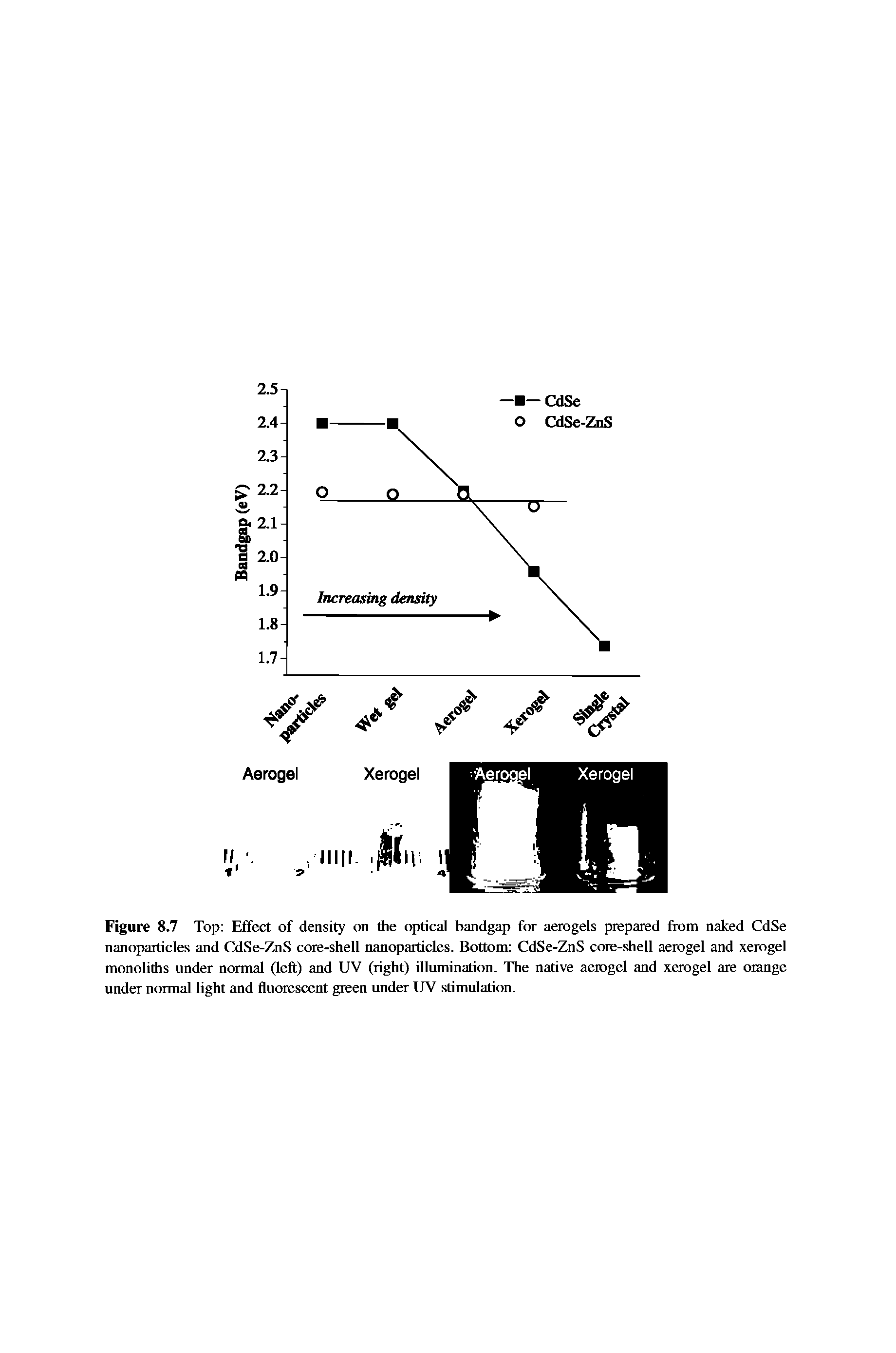 Figure 8.7 Top Effect of density on the optical bandgap for aerogels prepared from naked CdSe nanopaiticles and CdSe-ZnS core-shell nanoparticles. Bottom CdSe-ZnS core-shell aerogel and xerogel monohths under normal (left) and UV (right) illumination. The native aerogel and xerogel are orange under normal hght and fluorescent green under UV stimulation.