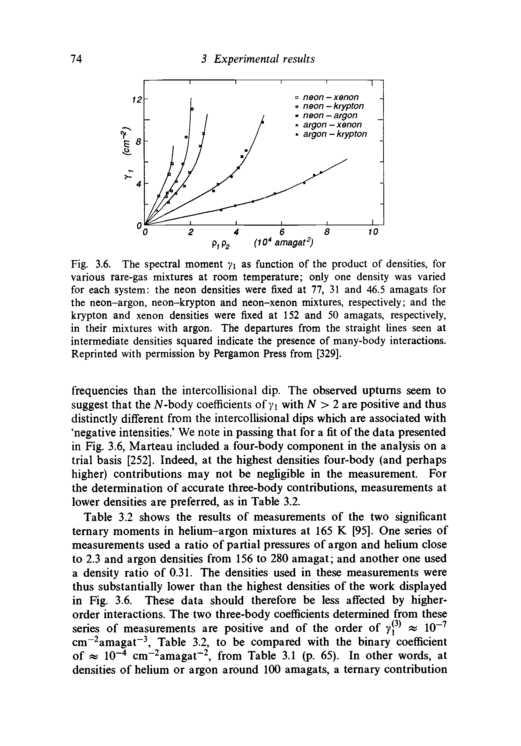 Fig. 3.6. The spectral moment y as function of the product of densities, for various rare-gas mixtures at room temperature only one density was varied for each system the neon densities were fixed at 77, 31 and 46.5 amagats for the neon-argon, neon-krypton and neon-xenon mixtures, respectively and the krypton and xenon densities were fixed at 152 and 50 amagats, respectively, in their mixtures with argon. The departures from the straight lines seen at intermediate densities squared indicate the presence of many-body interactions. Reprinted with permission by Pergamon Press from [329].