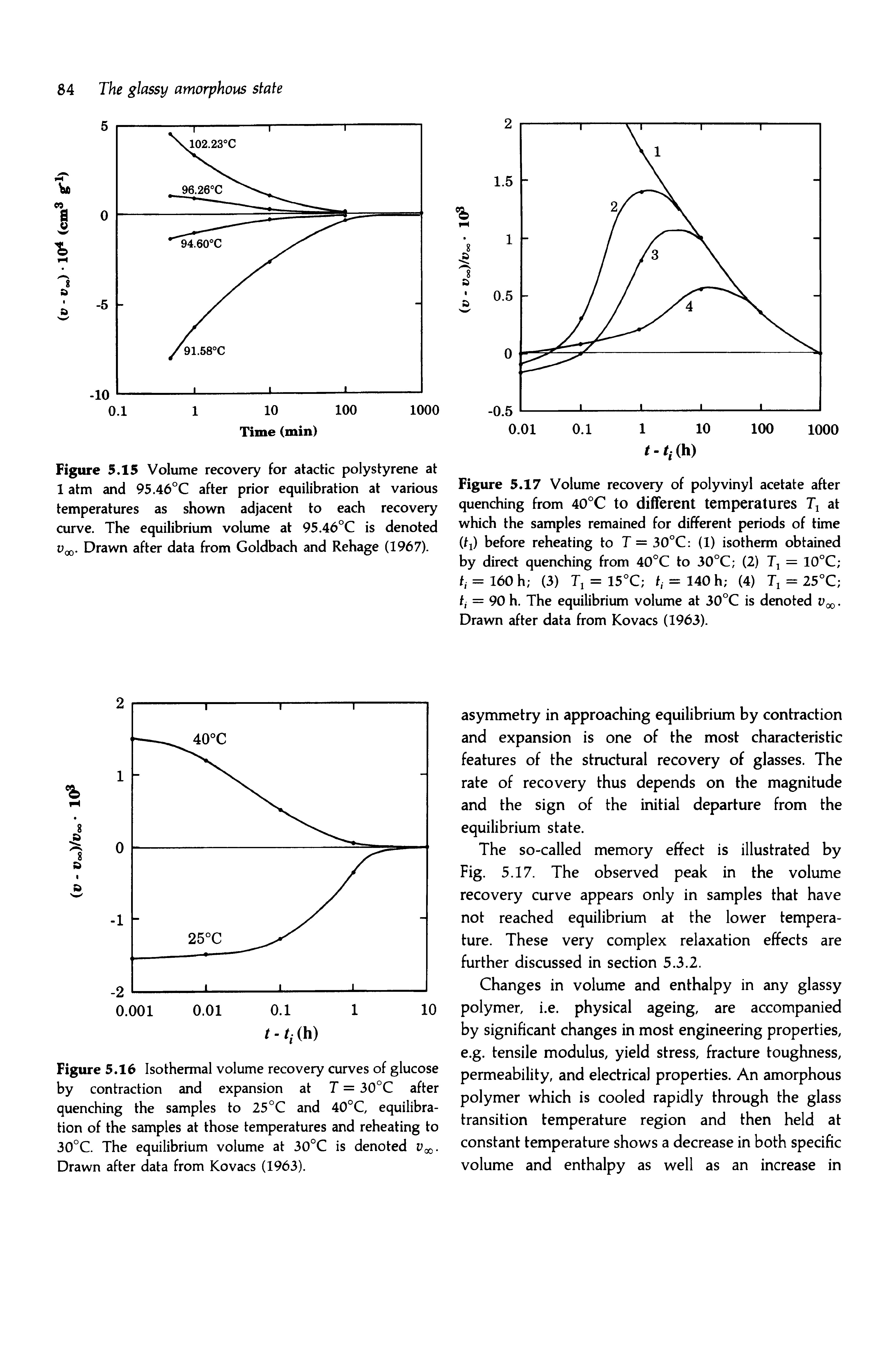 Figure 5.16 Isothermal volume recovery curves of glucose by contraction and expansion at T = 30°C after quenching the samples to 25 °C and 40°C, equilibration of the samples at those temperatures and reheating to 30°C. The equilibrium volume at 30°C is denoted Uqo. Drawn after data from Kovacs (1963).