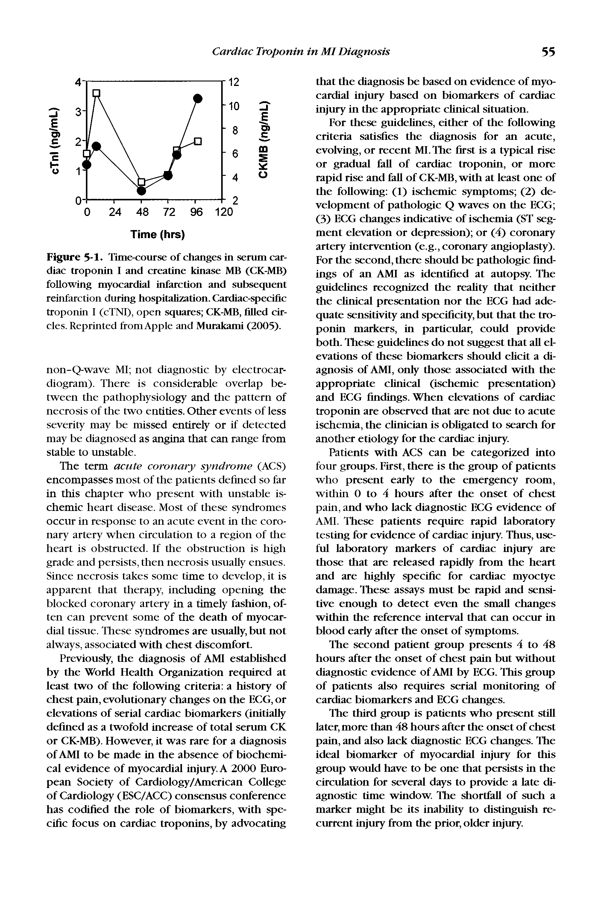 Figure 5-1. Time-course of changes in serum cardiac troponin I and creatine kinase MB (CK-MB) following myocardial infarction and subsequent reinfarction during hospitalization. Cardiac-specific troponin I (cTNI), open squares CK-MB, filled circles. Reprinted fromApple and Murakami (2005).