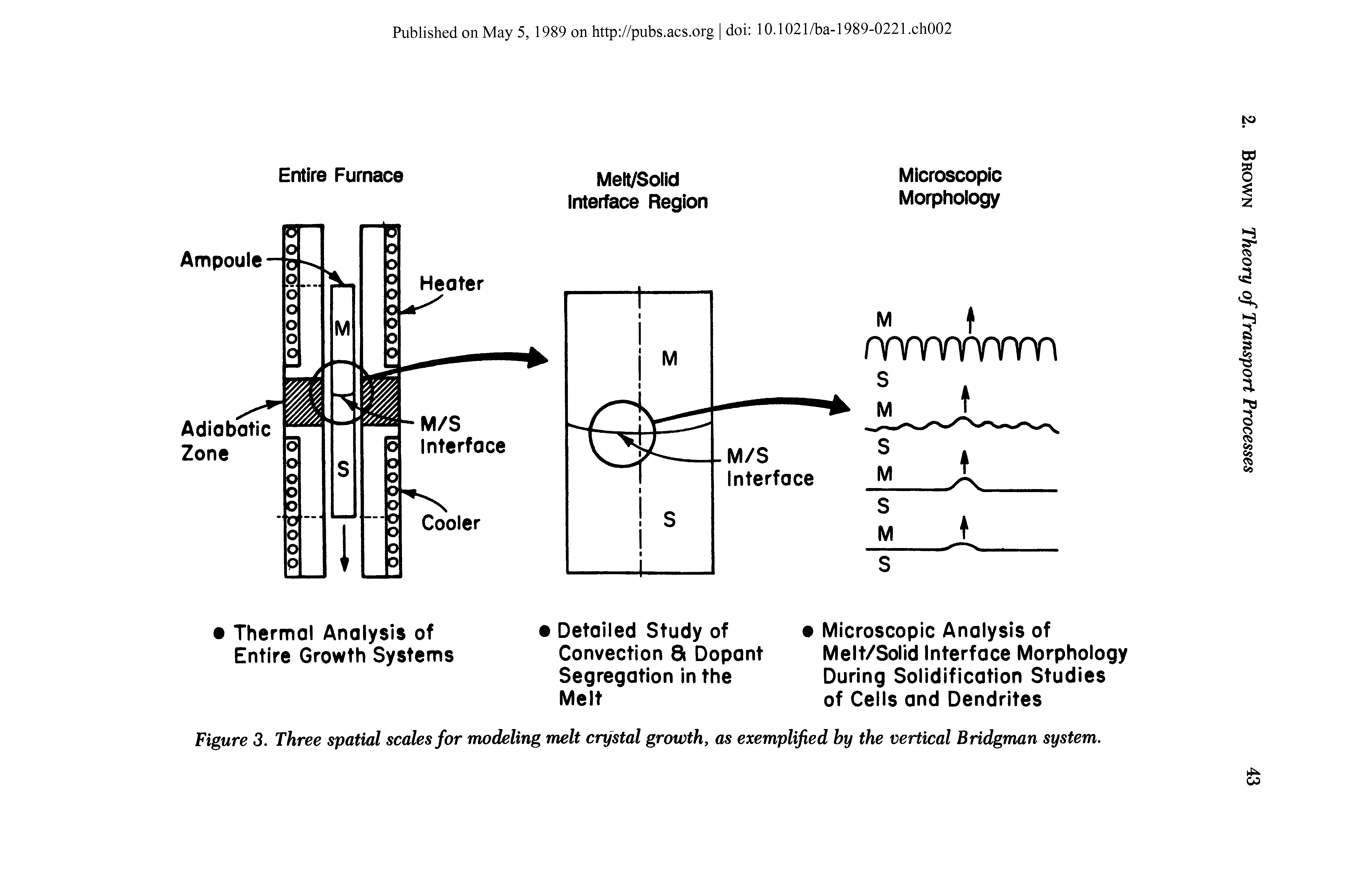 Figure 3. Three spatial scales for modeling melt crystal growth, as exemplified by the vertical Bridgman system.