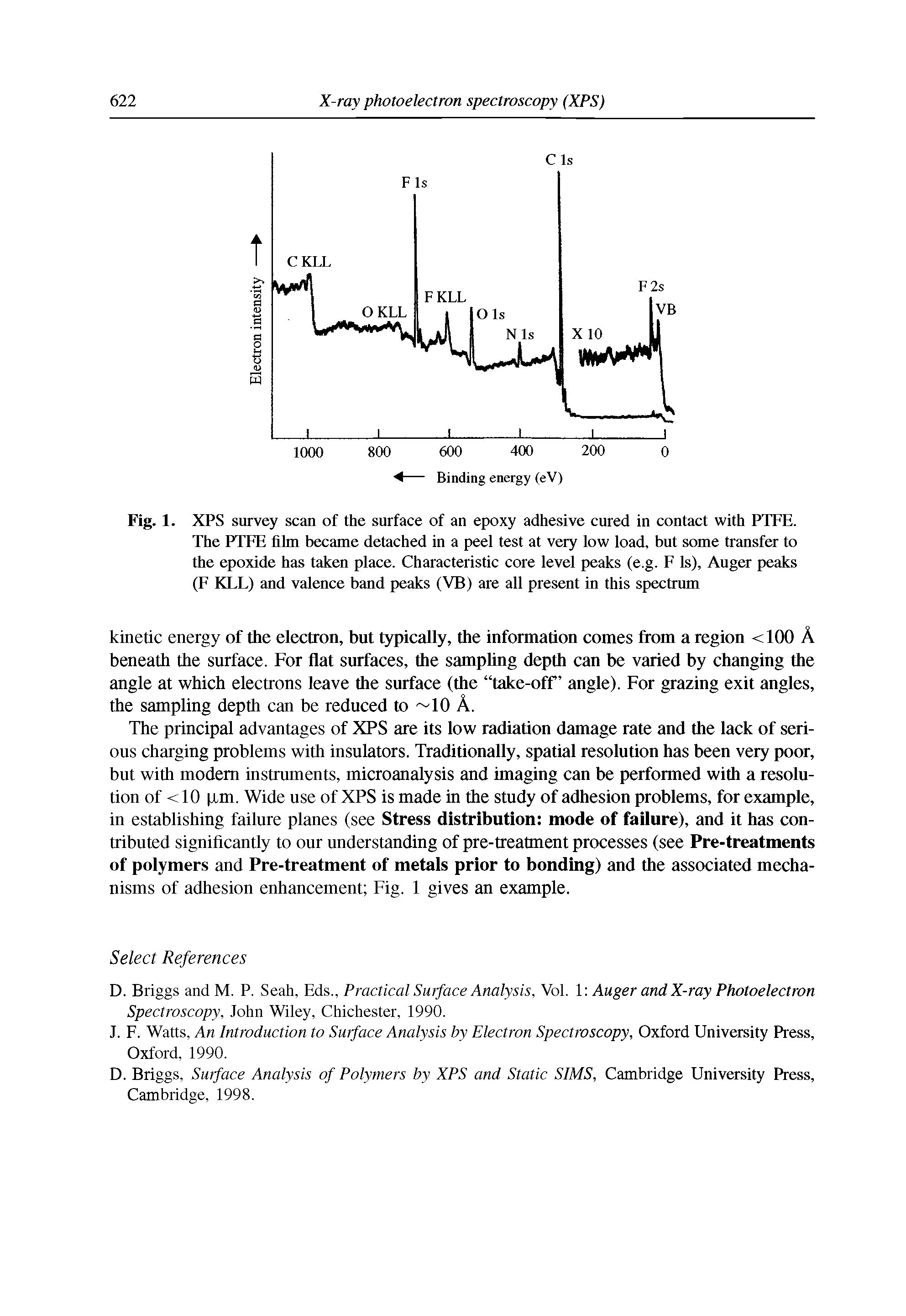 Fig. 1. XPS survey scan of the surface of an epoxy adhesive cured in contact with PTFE. The PTFE film became detached in a peel test at very low load, but some transfer to the epoxide has taken place. Characteristic core level peaks (e.g. F Is), Auger peaks (F KLL) and valence band peaks (VB) are all present in this spectrum...