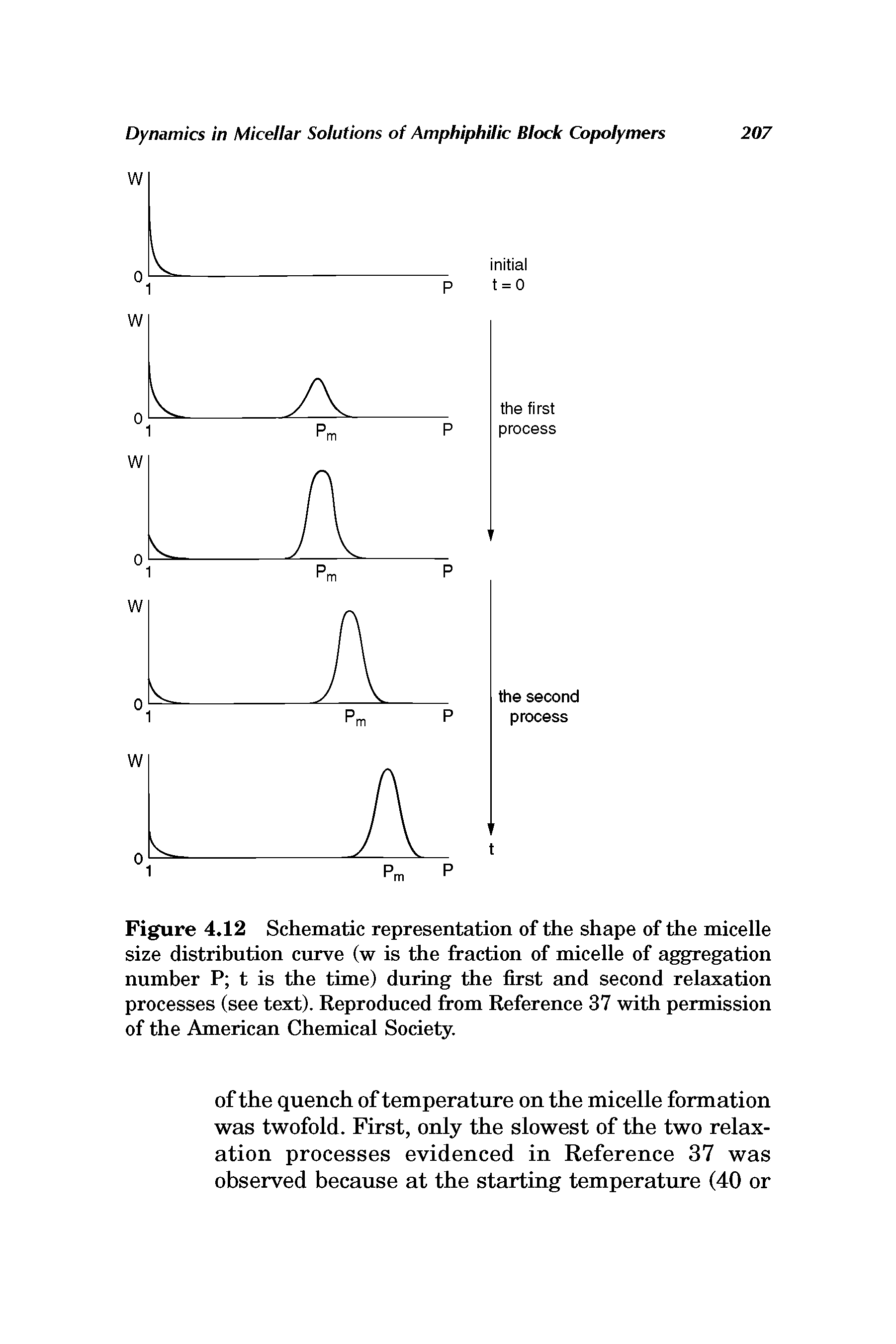 Figure 4.12 Schematic representation of the shape of the micelle size distribution curve (w is the fraction of micelle of aggregation number P t is the time) during the first and second relaxation processes (see text). Reproduced from Reference 37 with permission of the American Chemical Society.
