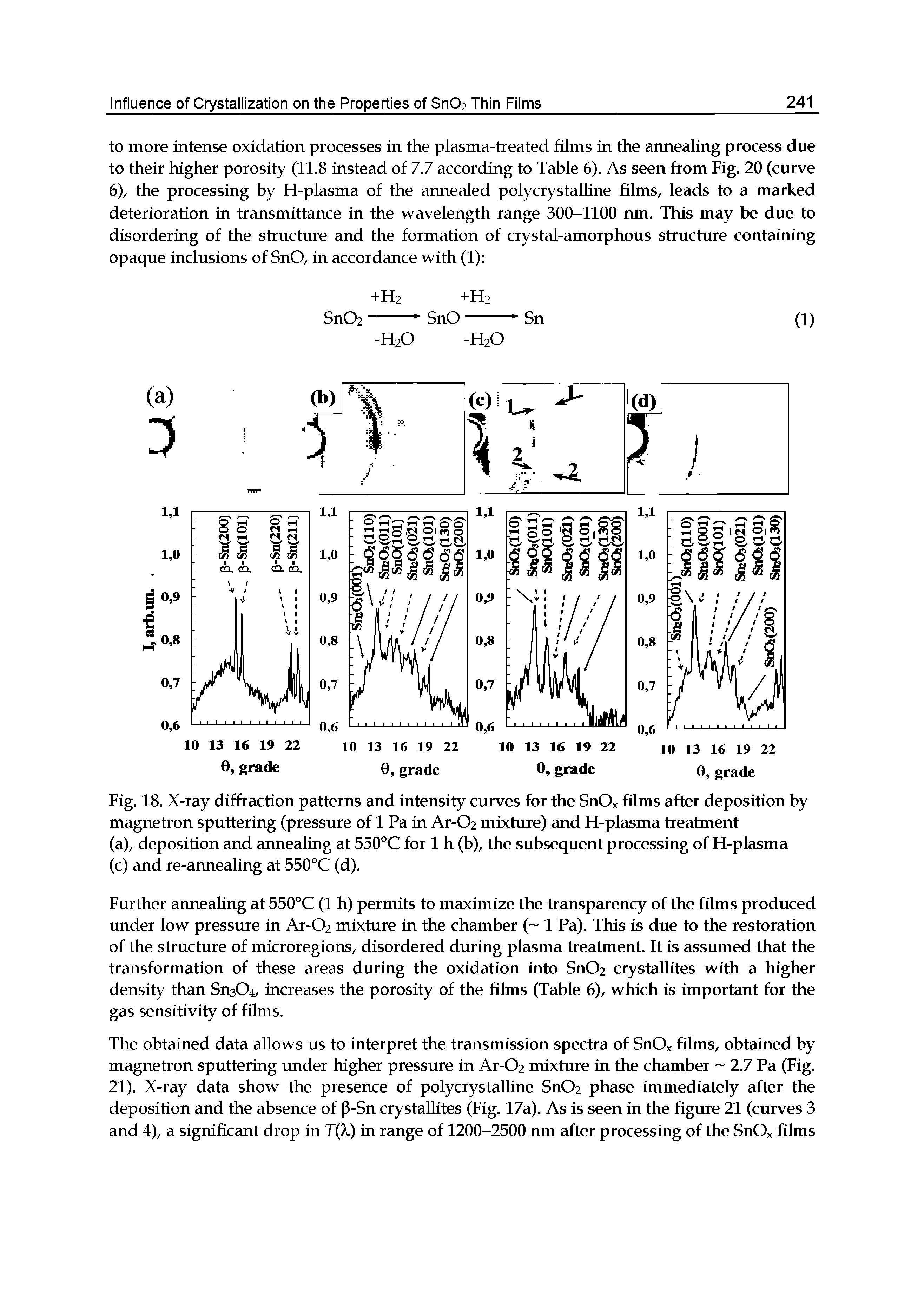 Fig. 18. X-ray diffraction patterns and intensity curves for the SnOx films after deposition by magnetron sputtering (pressure of 1 Pa in Ar-Ch mixture) and H-plasma treatment (a), deposition and annealing at 550°C for 1 h (b), the subsequent processing of H-plasma (c) and re-armeahng at 550°C (d).