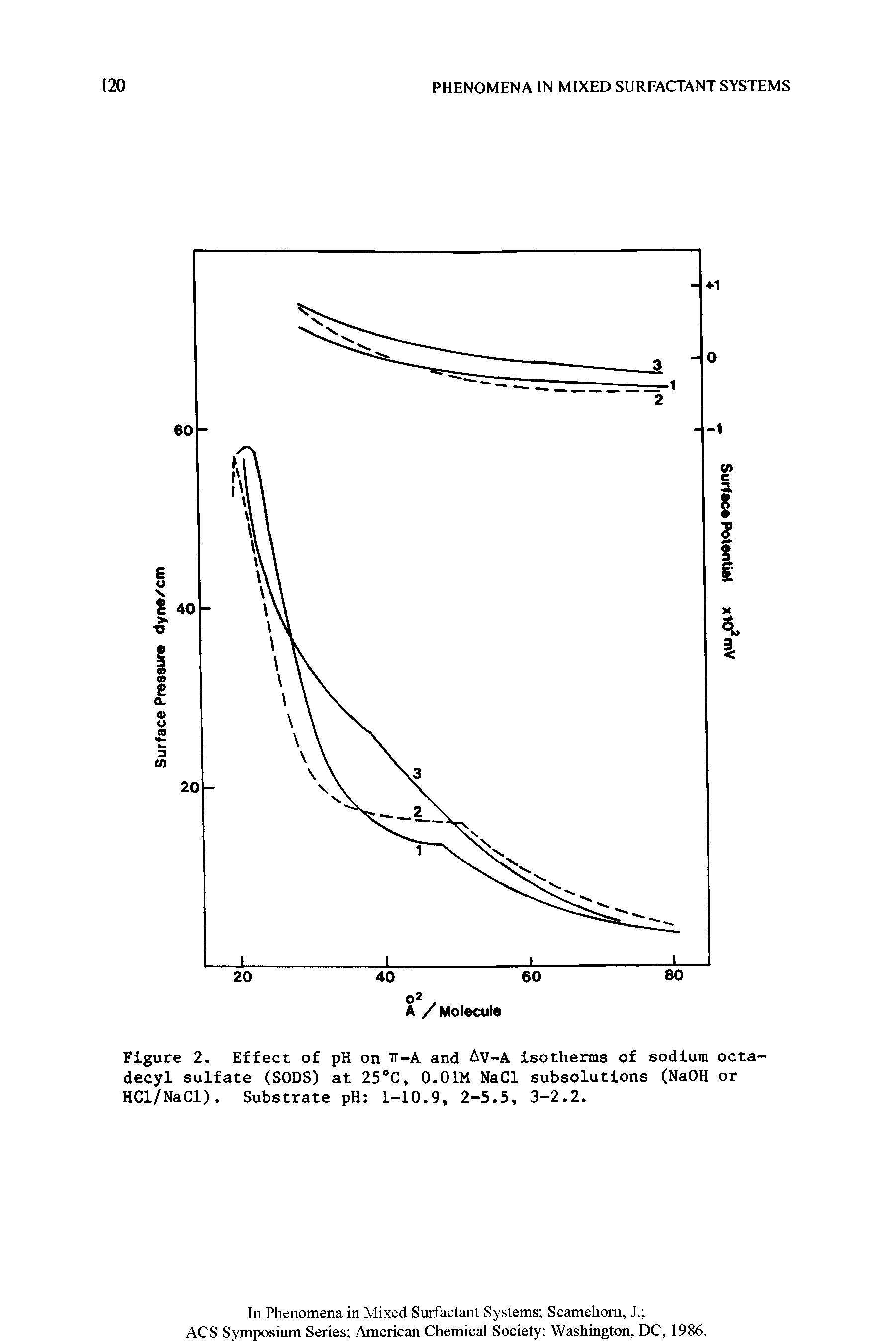 Figure 2. Effect of pH on ii-A and Av-A isotherms of sodium octa-decyl sulfate (SODS) at 25 C, O.OIM NaCl subsolutions (NaOH or HCl/NaCl). Substrate pH 1-10.9, 2-5.5, 3-2.2.